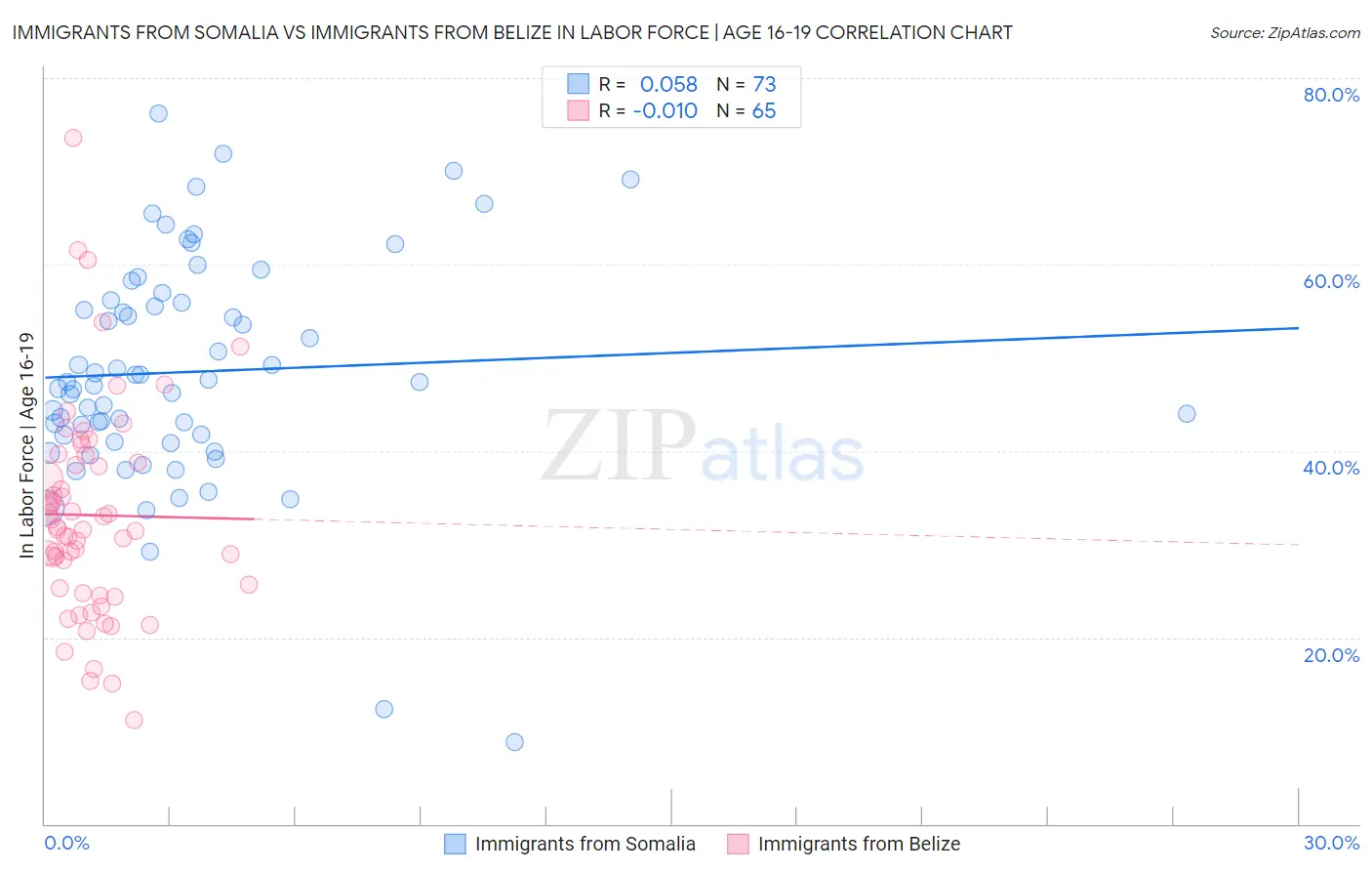 Immigrants from Somalia vs Immigrants from Belize In Labor Force | Age 16-19