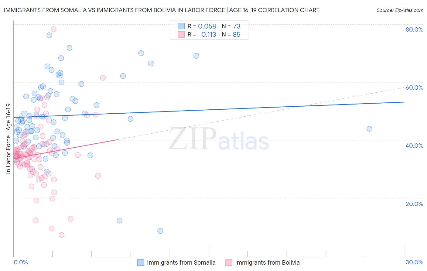 Immigrants from Somalia vs Immigrants from Bolivia In Labor Force | Age 16-19