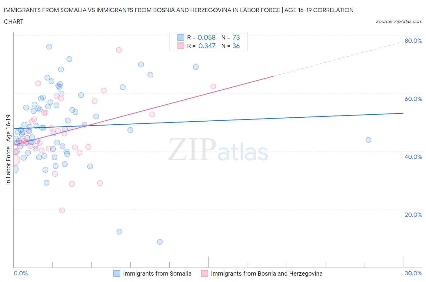 Immigrants from Somalia vs Immigrants from Bosnia and Herzegovina In Labor Force | Age 16-19
