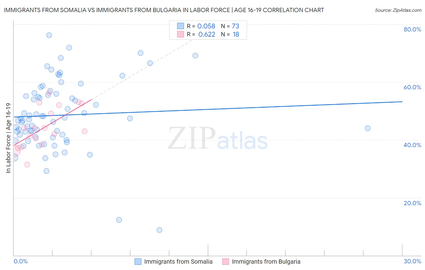 Immigrants from Somalia vs Immigrants from Bulgaria In Labor Force | Age 16-19