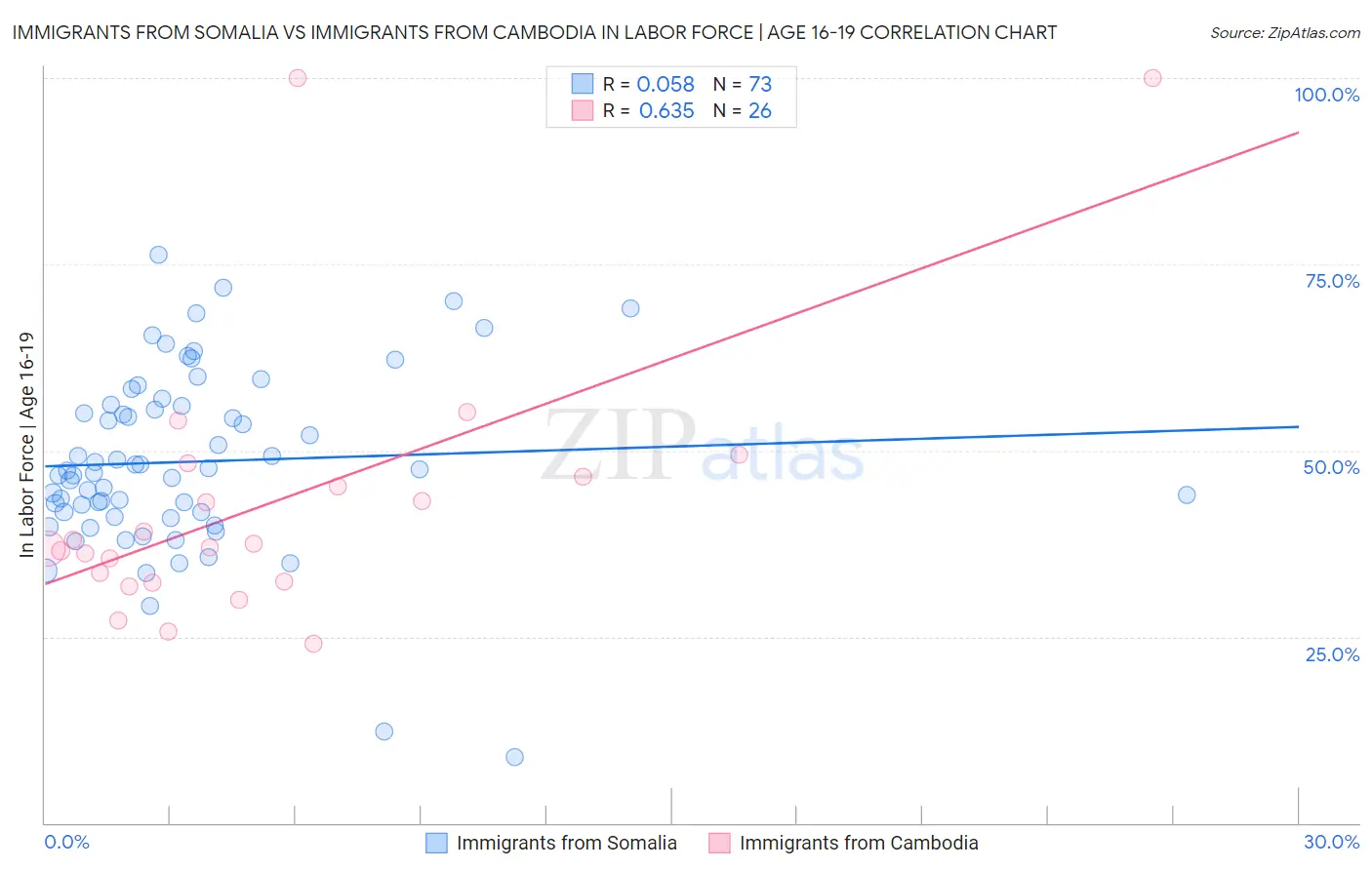 Immigrants from Somalia vs Immigrants from Cambodia In Labor Force | Age 16-19