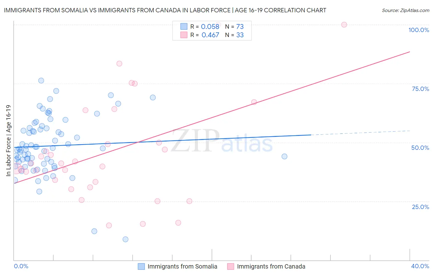 Immigrants from Somalia vs Immigrants from Canada In Labor Force | Age 16-19