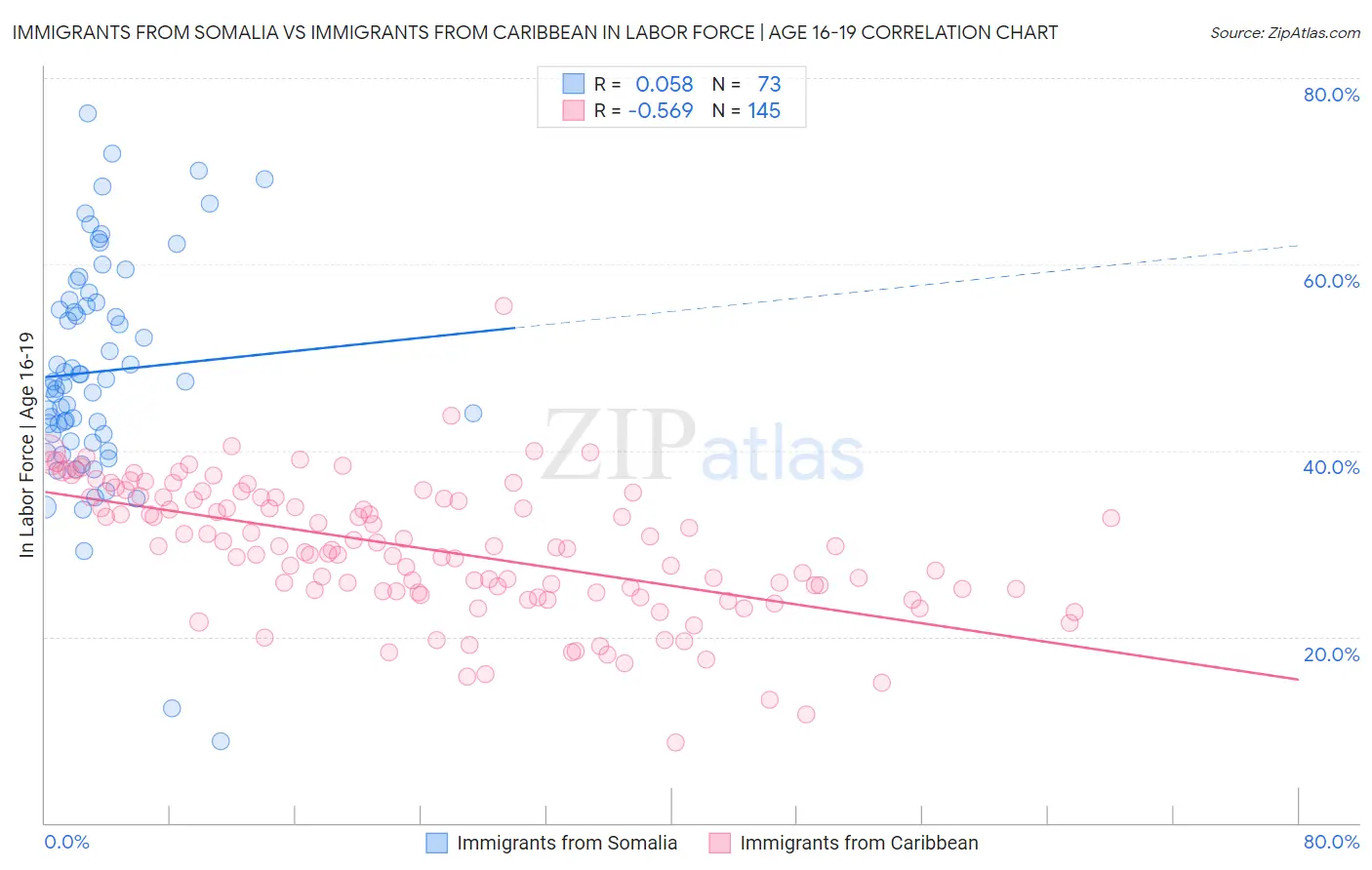 Immigrants from Somalia vs Immigrants from Caribbean In Labor Force | Age 16-19