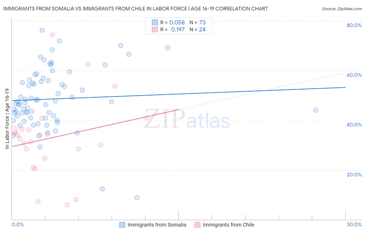 Immigrants from Somalia vs Immigrants from Chile In Labor Force | Age 16-19