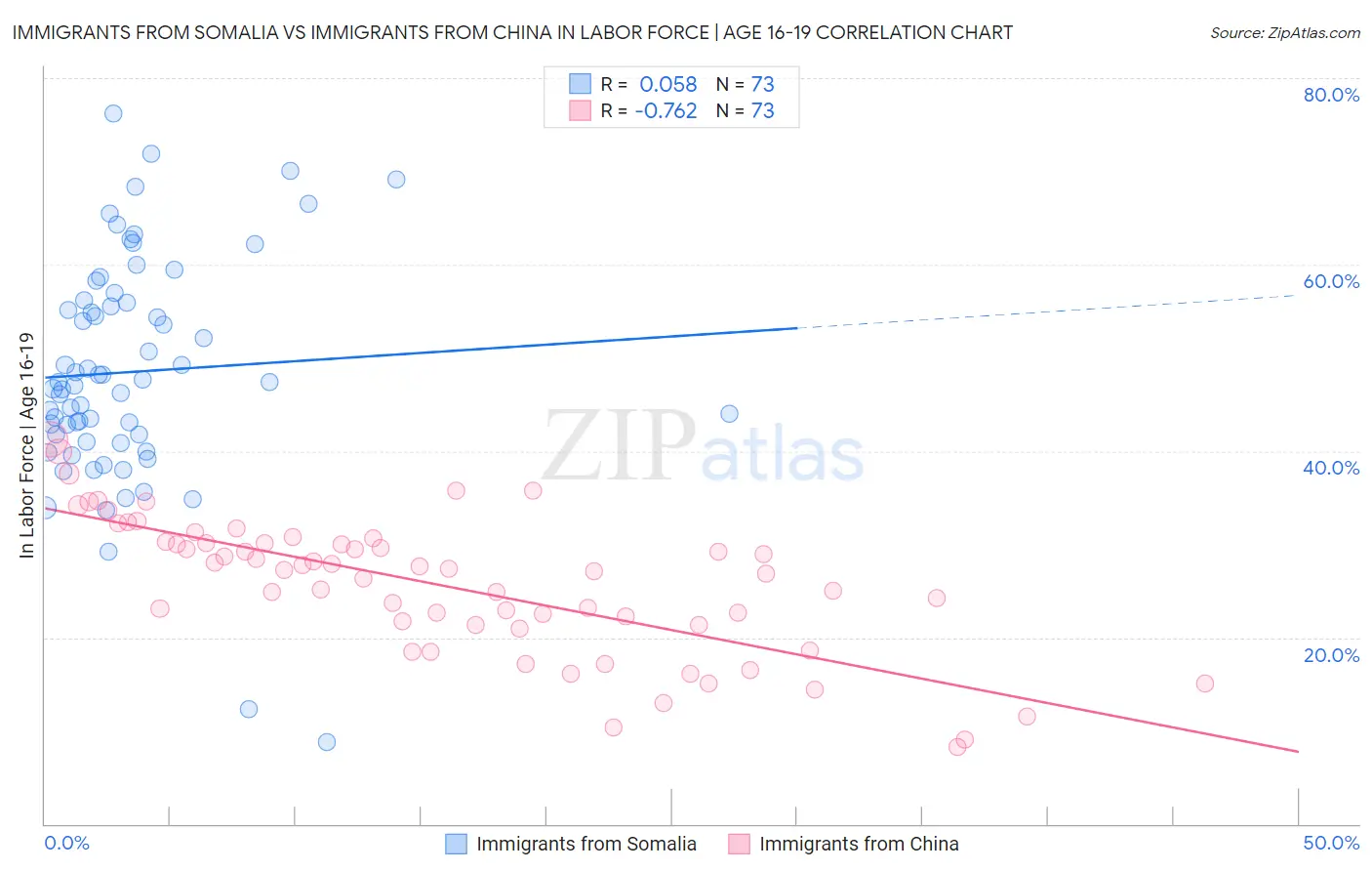 Immigrants from Somalia vs Immigrants from China In Labor Force | Age 16-19