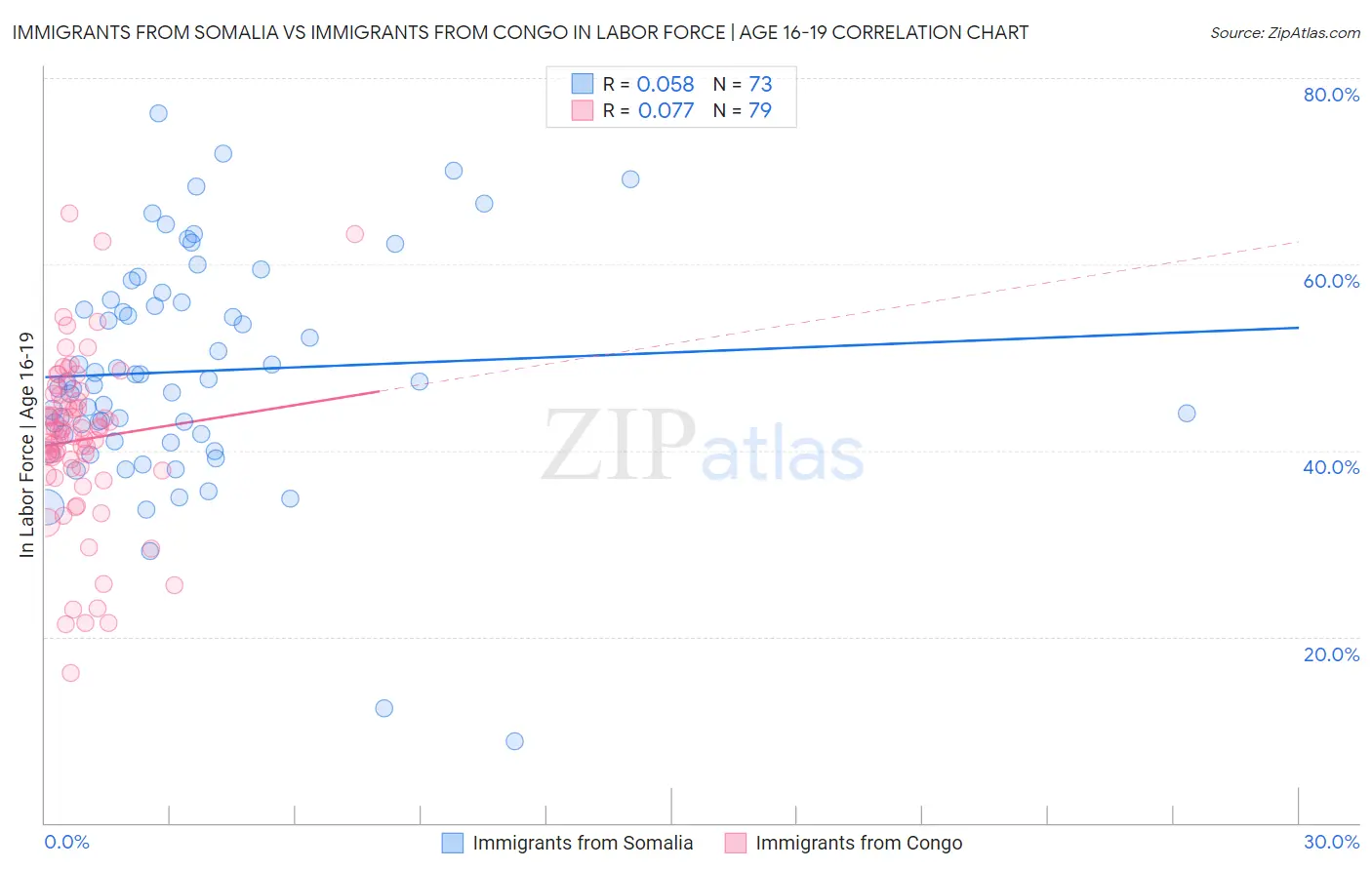 Immigrants from Somalia vs Immigrants from Congo In Labor Force | Age 16-19