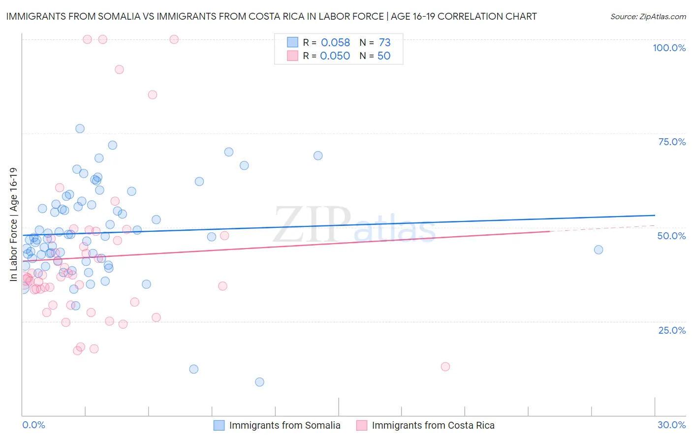 Immigrants from Somalia vs Immigrants from Costa Rica In Labor Force | Age 16-19