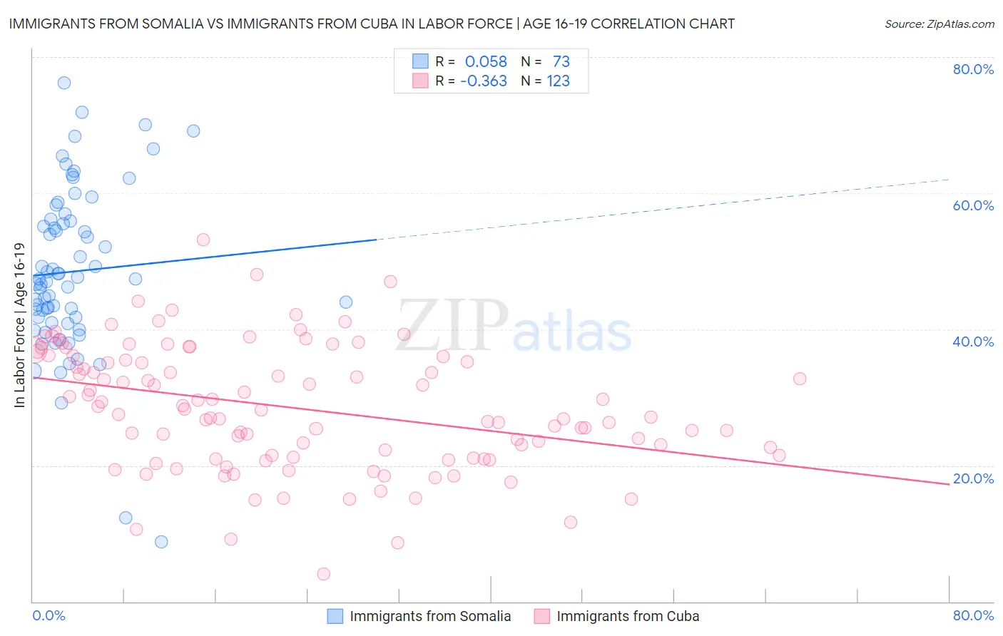 Immigrants from Somalia vs Immigrants from Cuba In Labor Force | Age 16-19