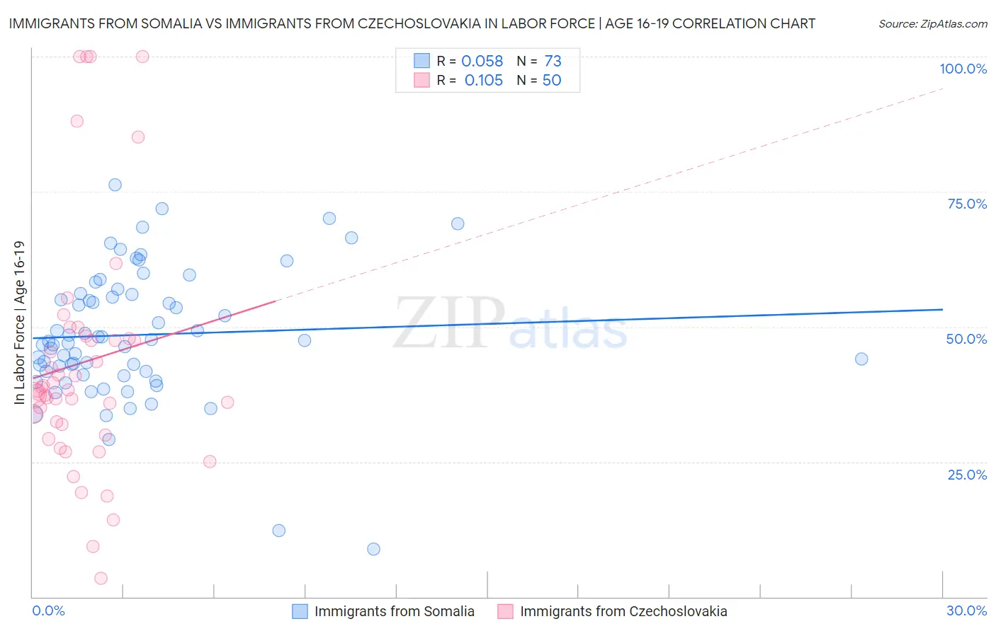 Immigrants from Somalia vs Immigrants from Czechoslovakia In Labor Force | Age 16-19