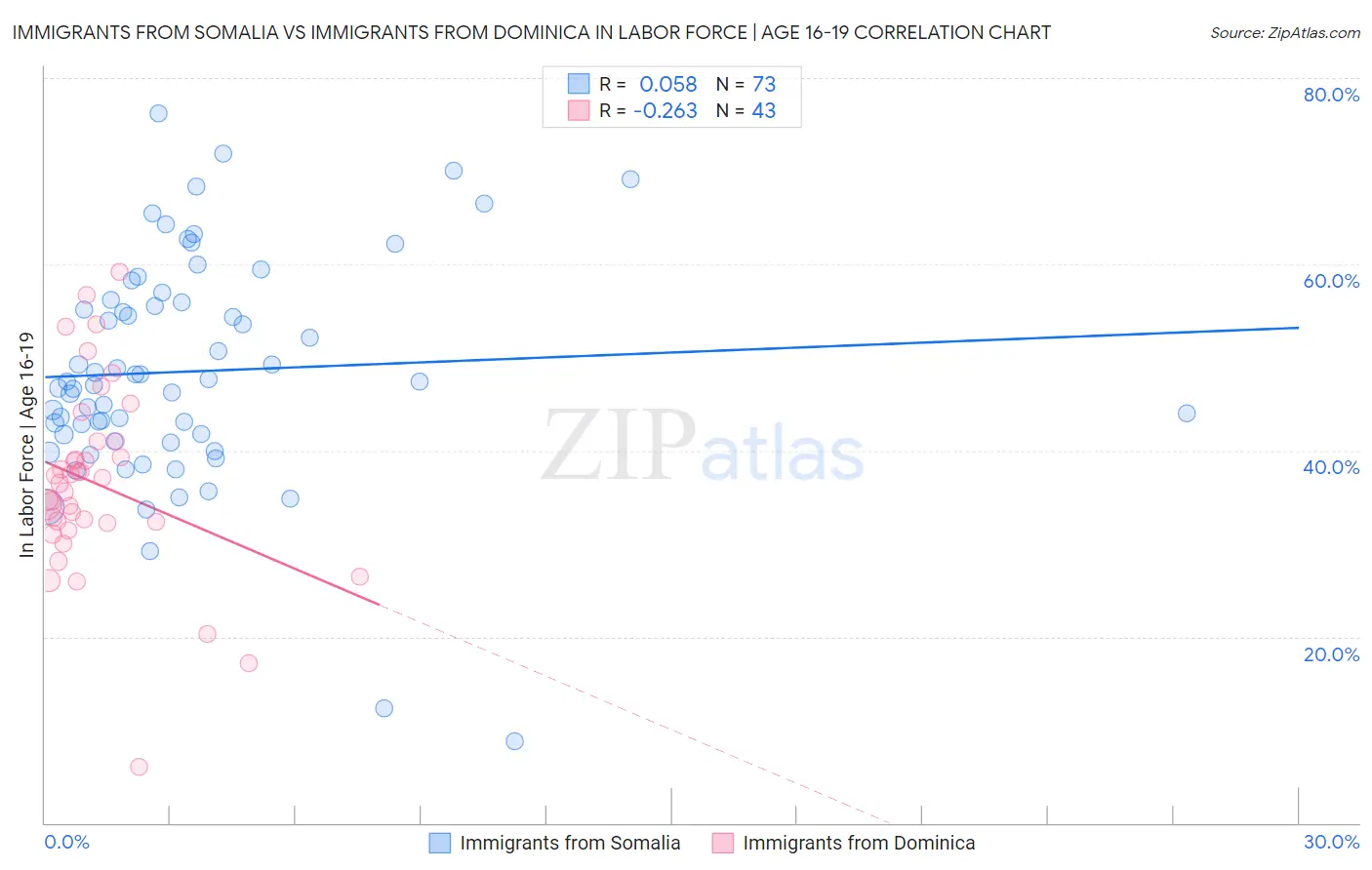 Immigrants from Somalia vs Immigrants from Dominica In Labor Force | Age 16-19