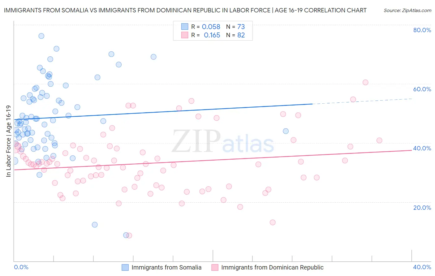 Immigrants from Somalia vs Immigrants from Dominican Republic In Labor Force | Age 16-19