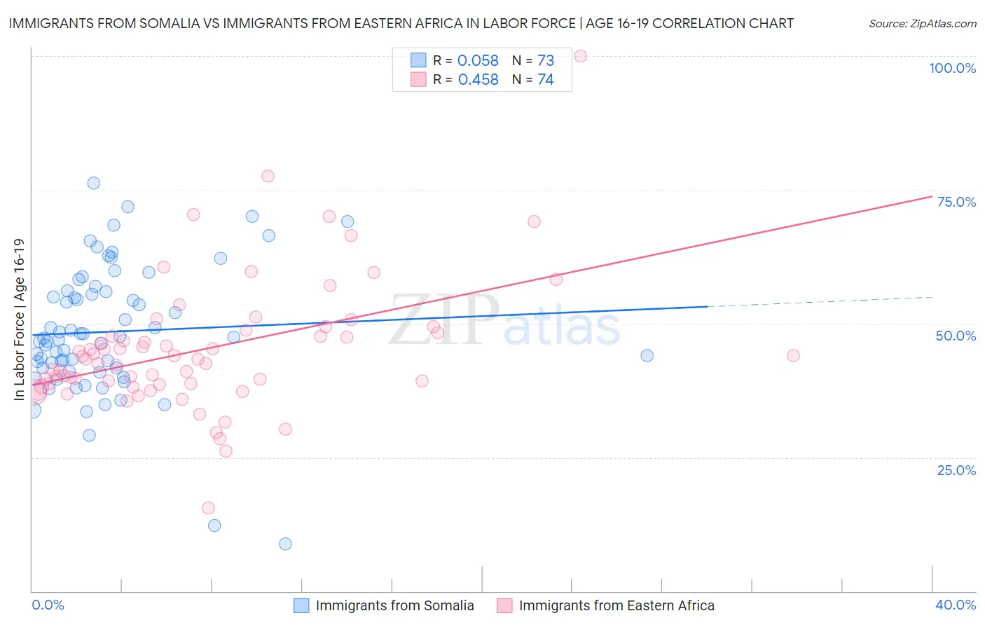 Immigrants from Somalia vs Immigrants from Eastern Africa In Labor Force | Age 16-19