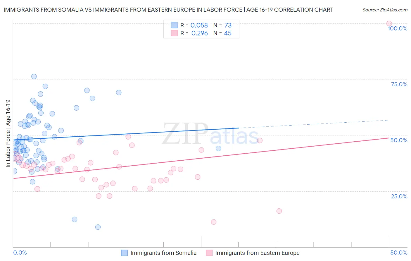 Immigrants from Somalia vs Immigrants from Eastern Europe In Labor Force | Age 16-19