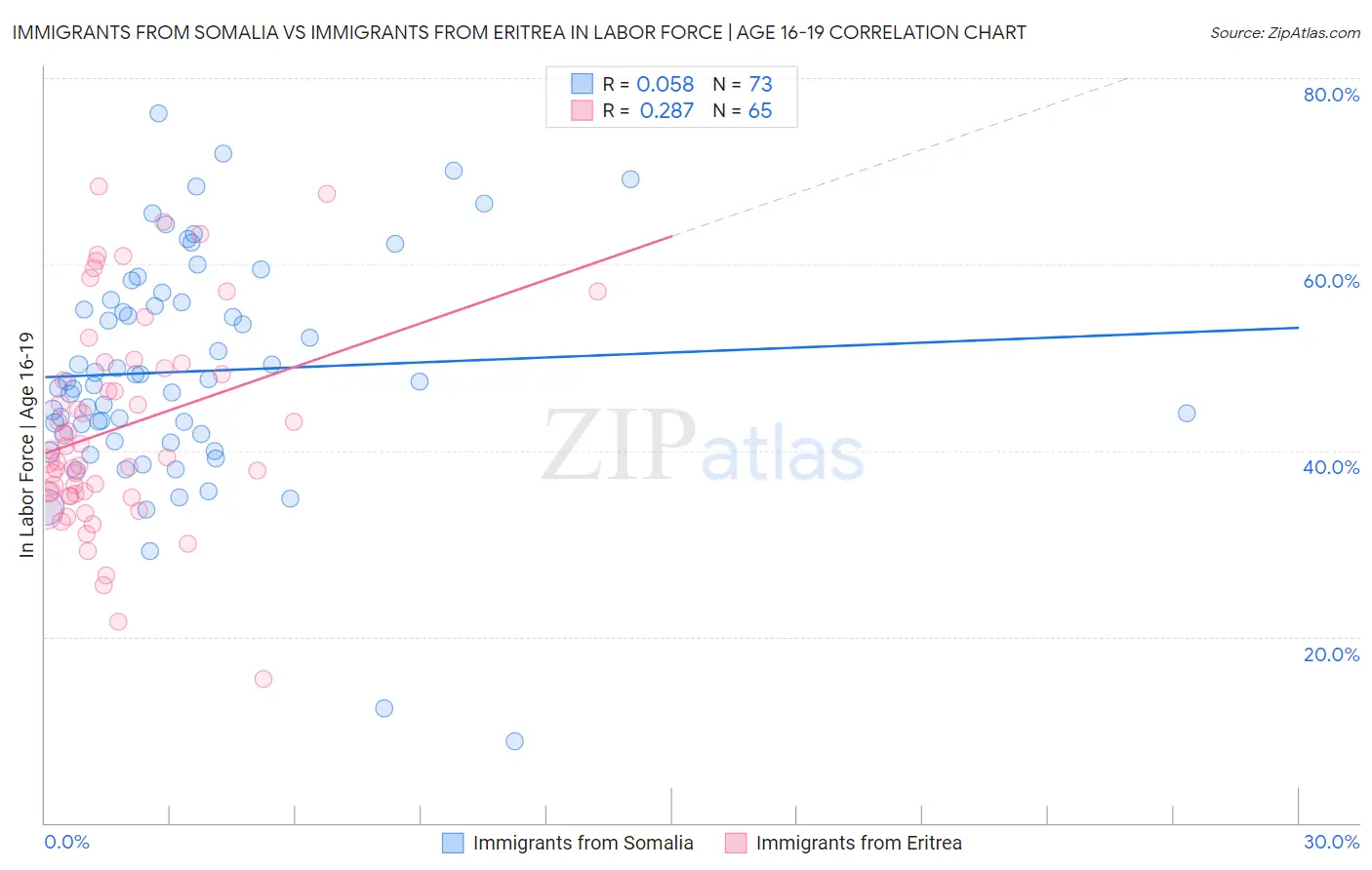 Immigrants from Somalia vs Immigrants from Eritrea In Labor Force | Age 16-19