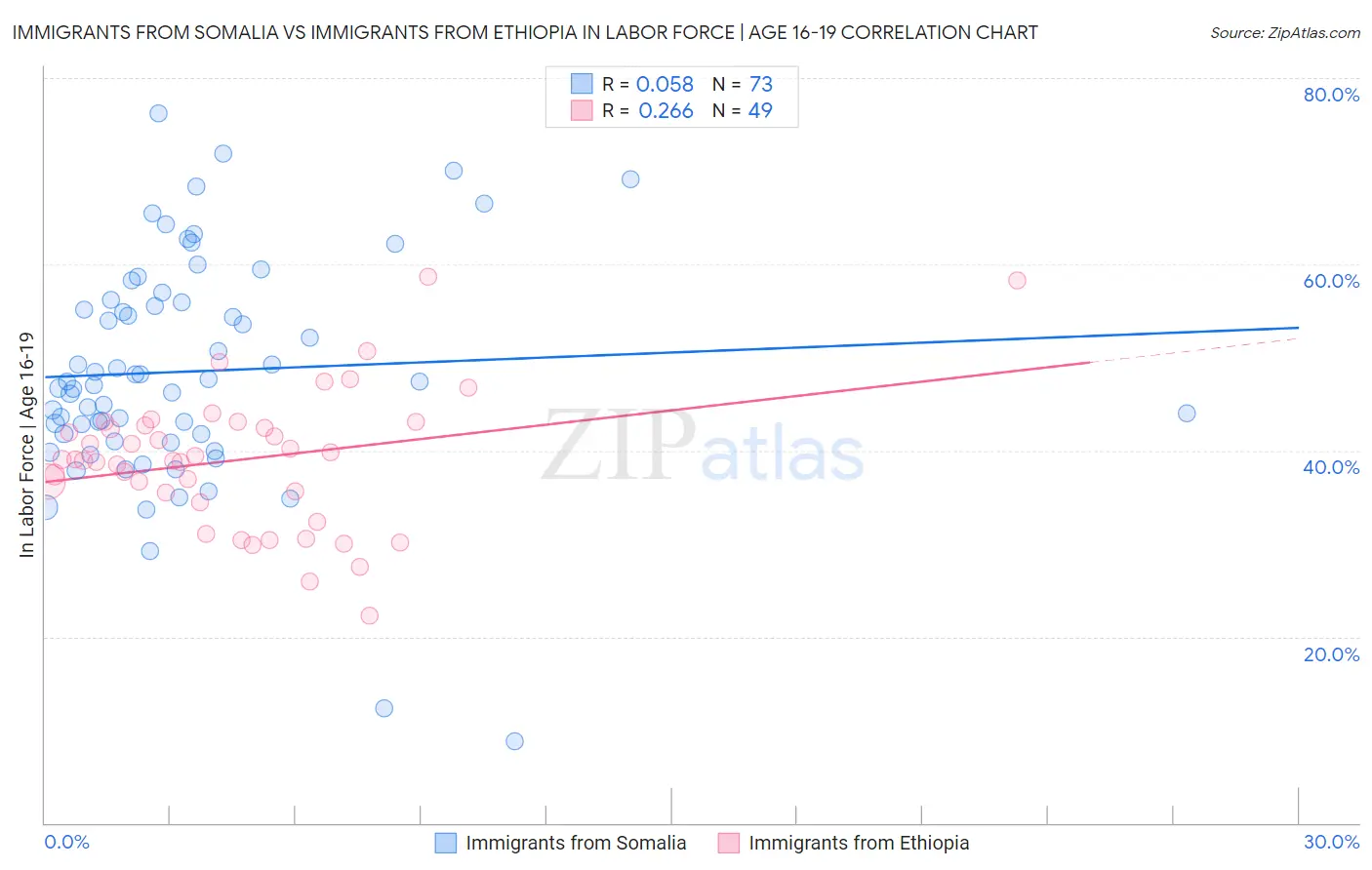 Immigrants from Somalia vs Immigrants from Ethiopia In Labor Force | Age 16-19