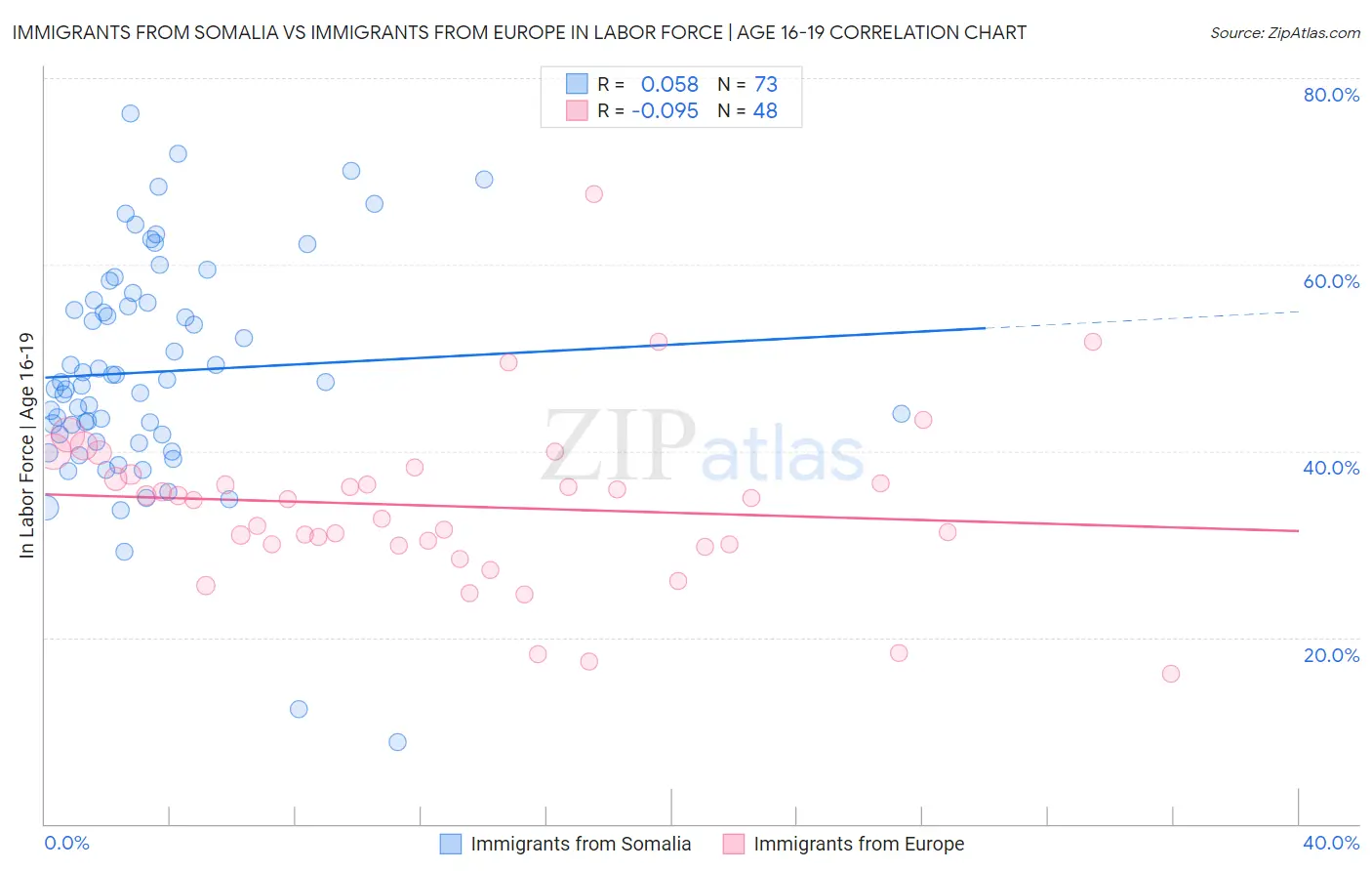 Immigrants from Somalia vs Immigrants from Europe In Labor Force | Age 16-19