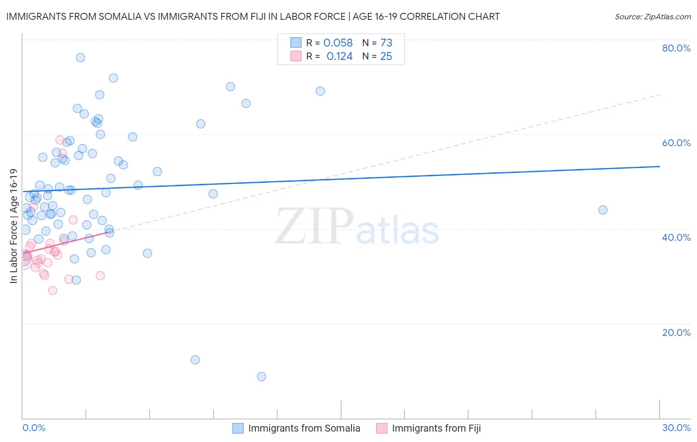 Immigrants from Somalia vs Immigrants from Fiji In Labor Force | Age 16-19