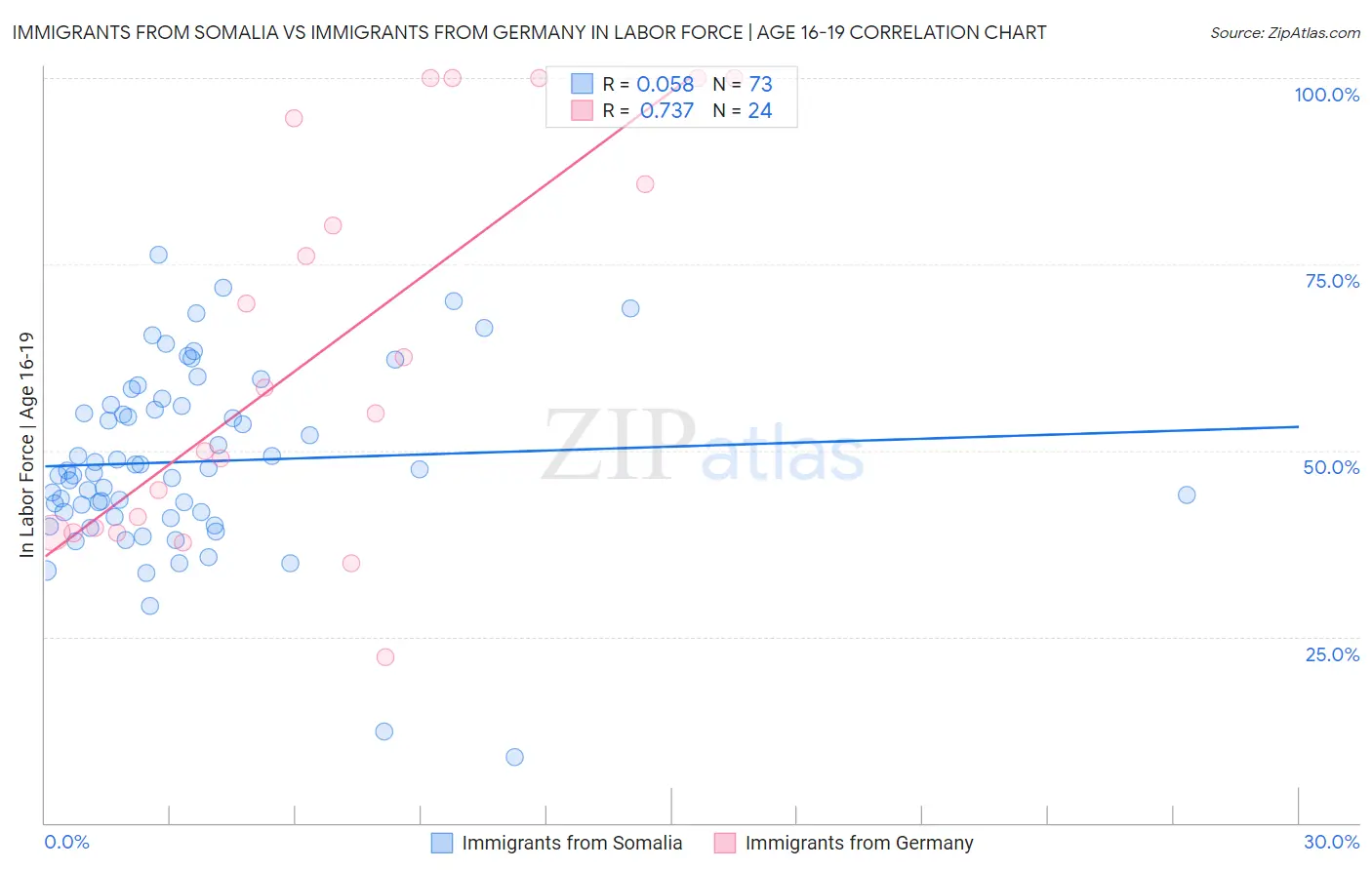 Immigrants from Somalia vs Immigrants from Germany In Labor Force | Age 16-19