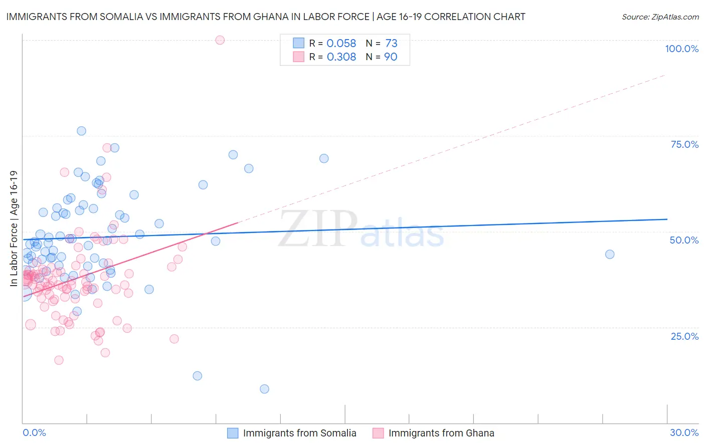 Immigrants from Somalia vs Immigrants from Ghana In Labor Force | Age 16-19
