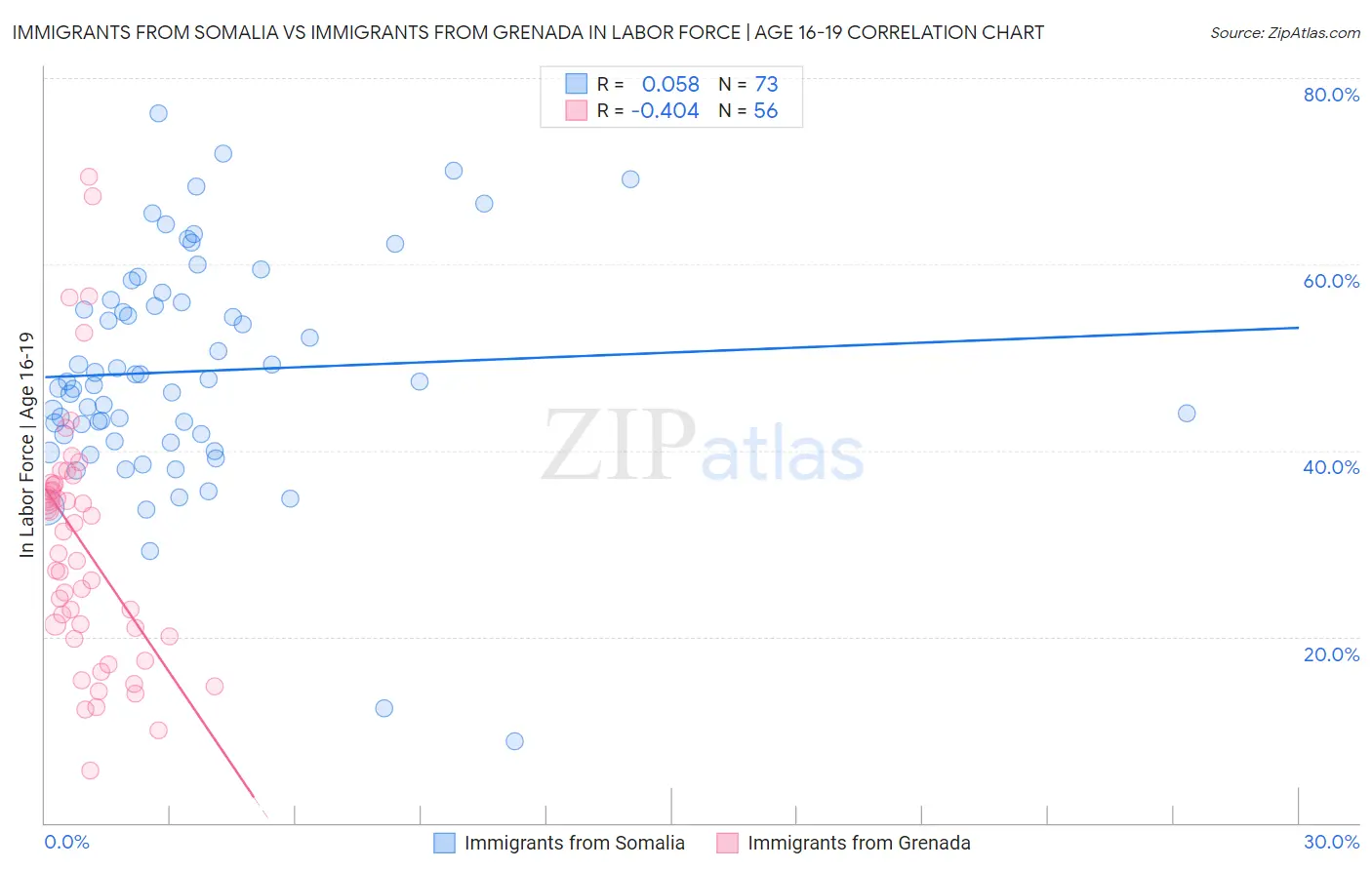 Immigrants from Somalia vs Immigrants from Grenada In Labor Force | Age 16-19