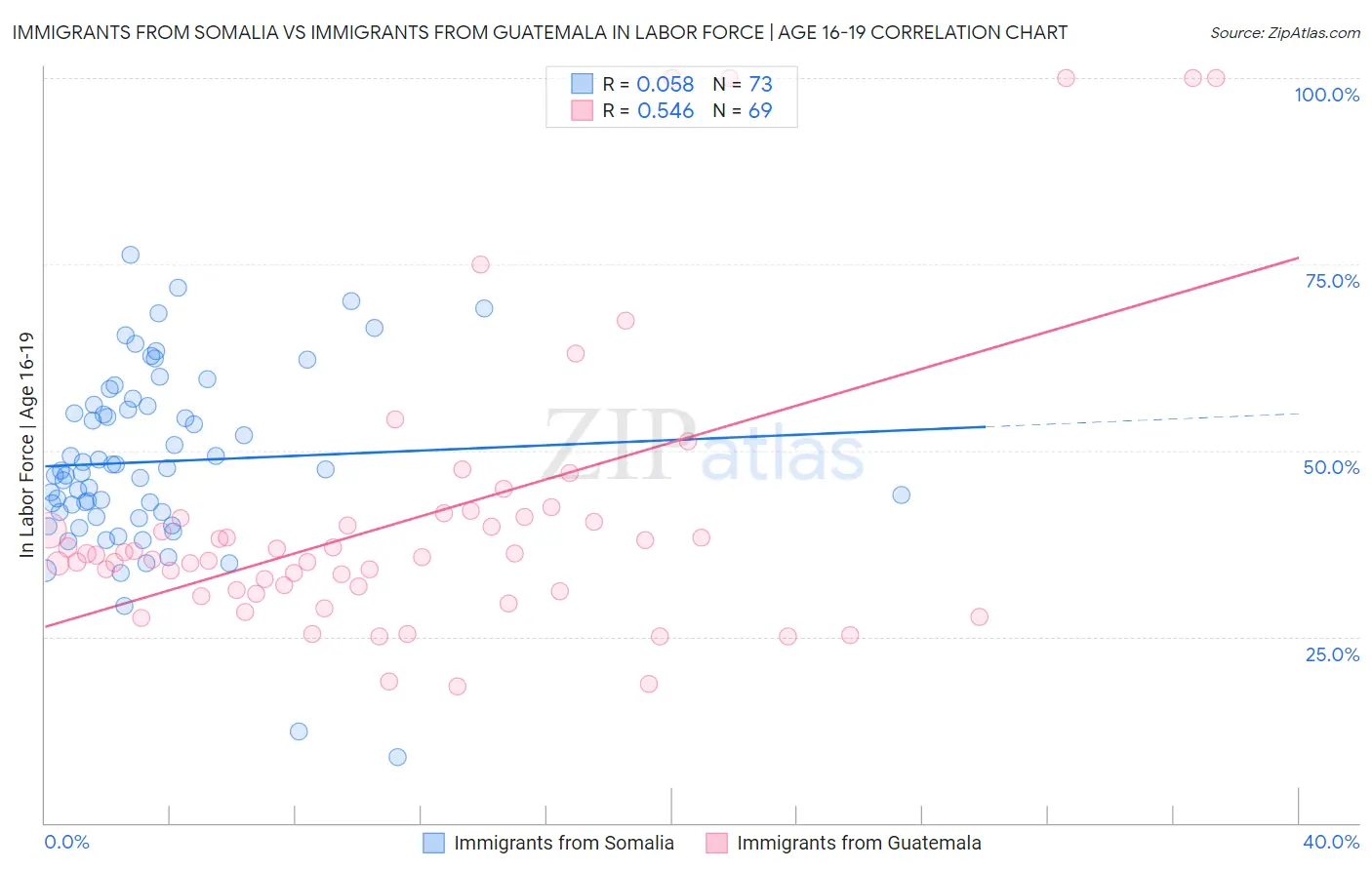 Immigrants from Somalia vs Immigrants from Guatemala In Labor Force | Age 16-19
