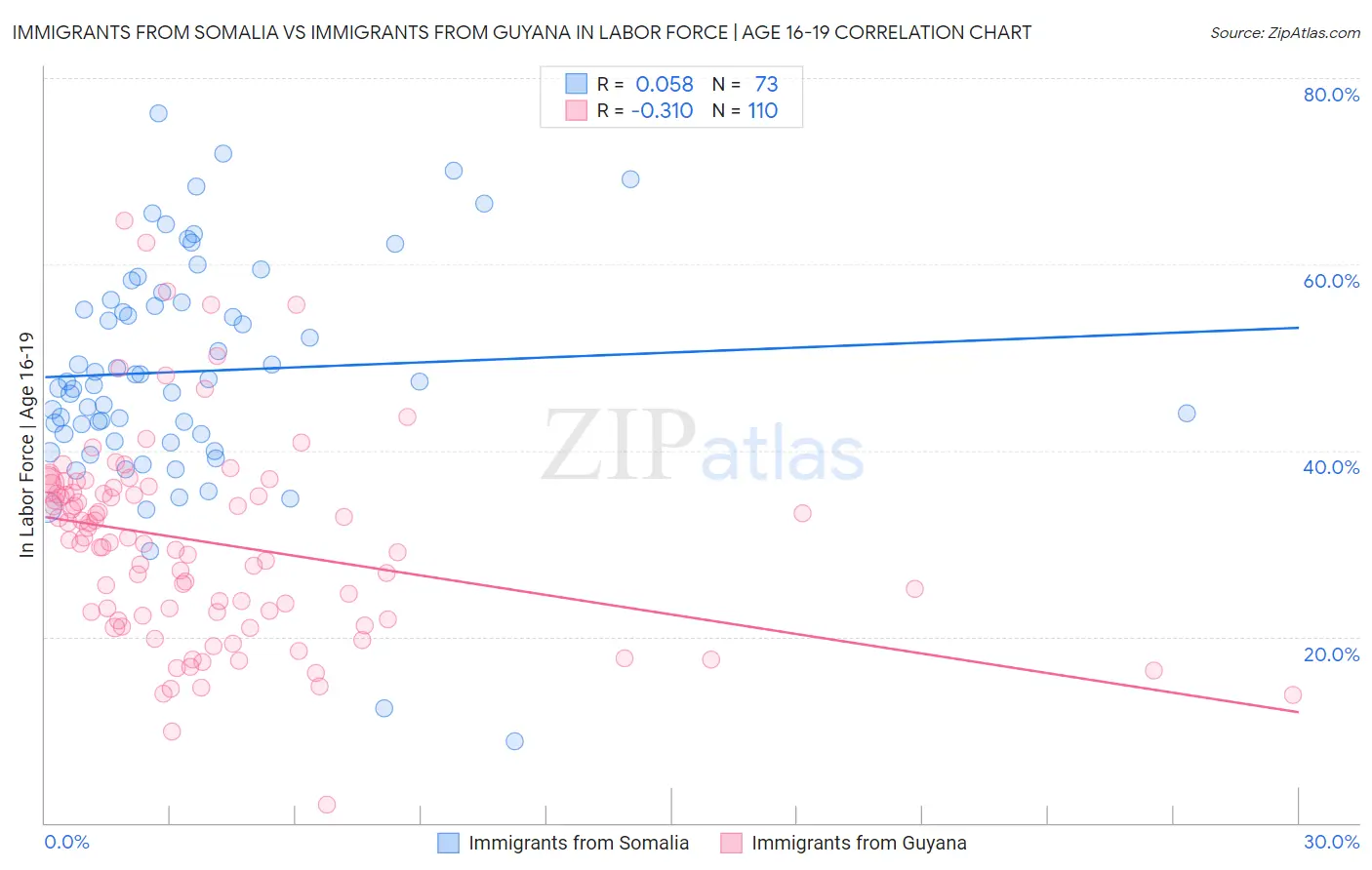 Immigrants from Somalia vs Immigrants from Guyana In Labor Force | Age 16-19
