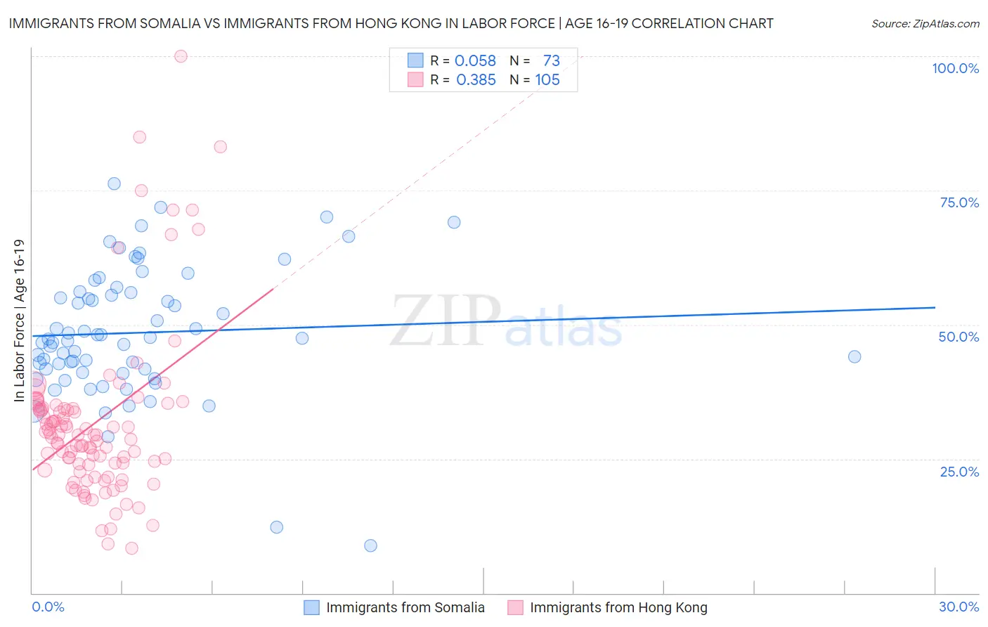Immigrants from Somalia vs Immigrants from Hong Kong In Labor Force | Age 16-19