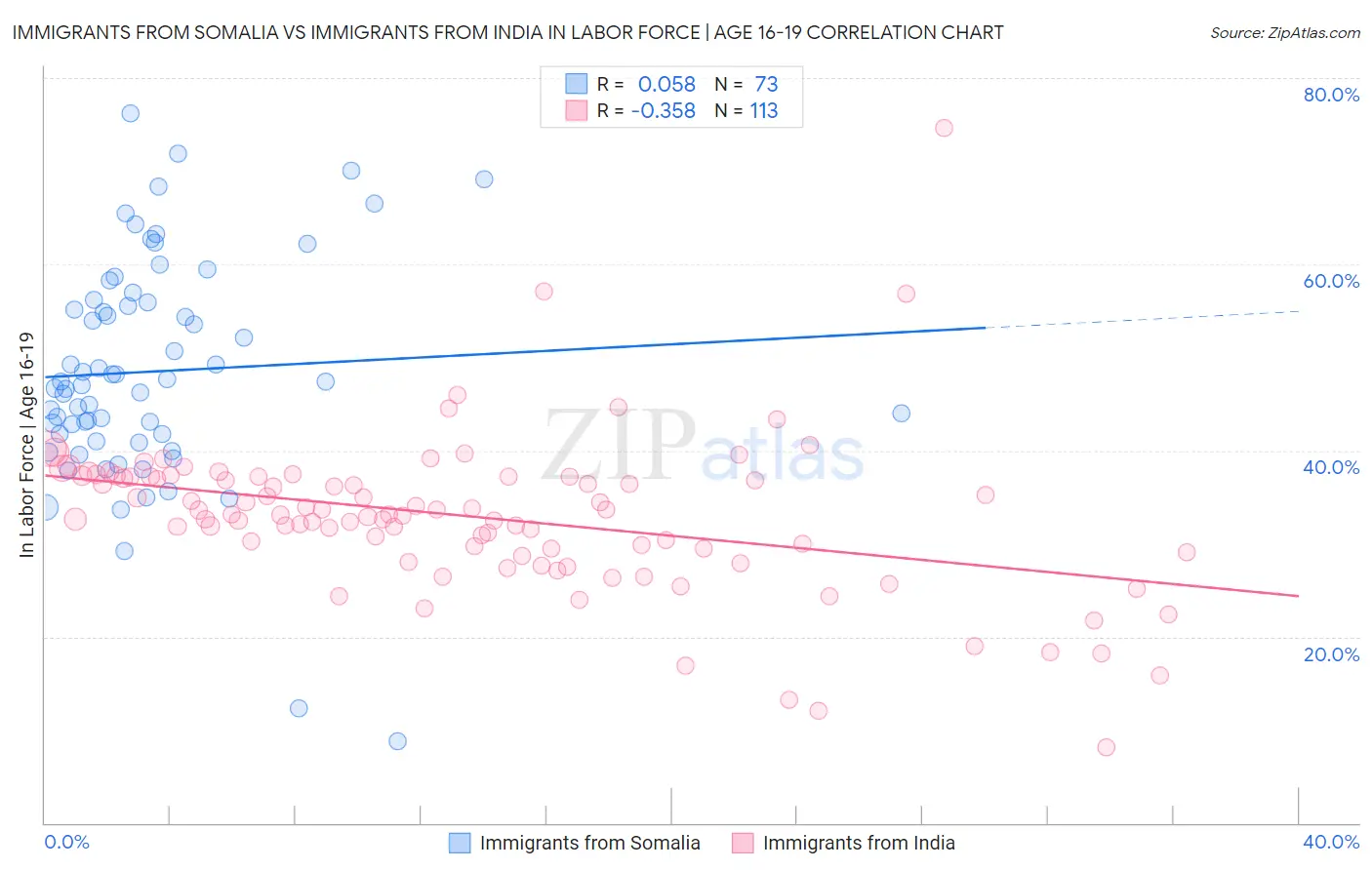 Immigrants from Somalia vs Immigrants from India In Labor Force | Age 16-19