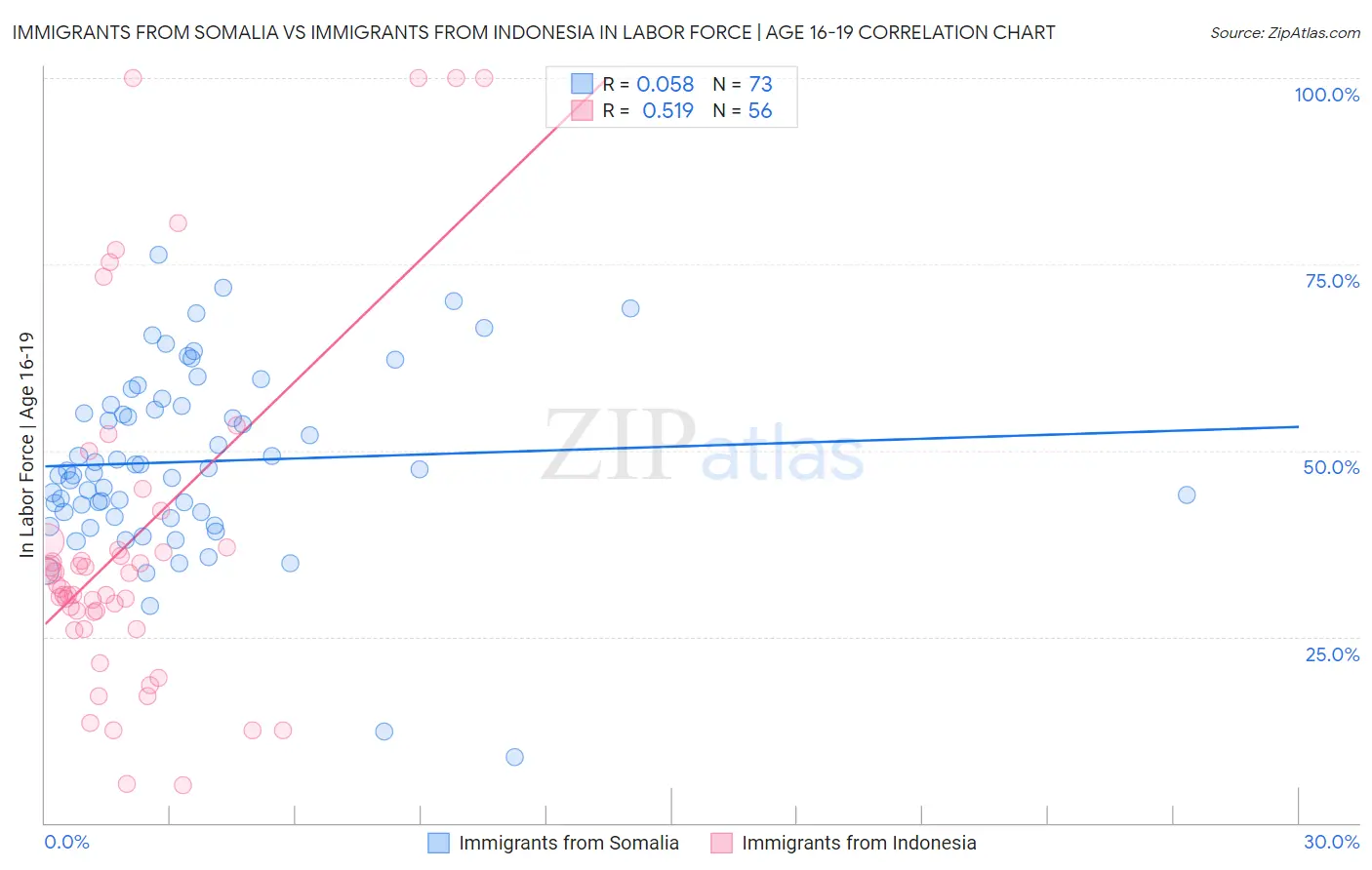 Immigrants from Somalia vs Immigrants from Indonesia In Labor Force | Age 16-19