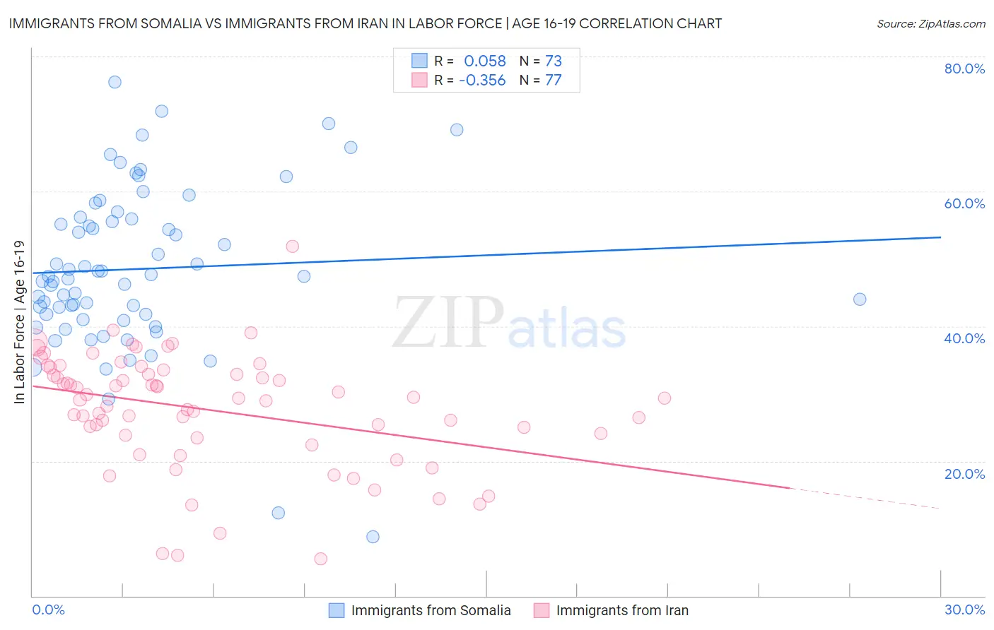 Immigrants from Somalia vs Immigrants from Iran In Labor Force | Age 16-19