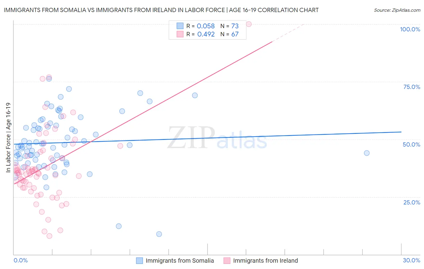 Immigrants from Somalia vs Immigrants from Ireland In Labor Force | Age 16-19