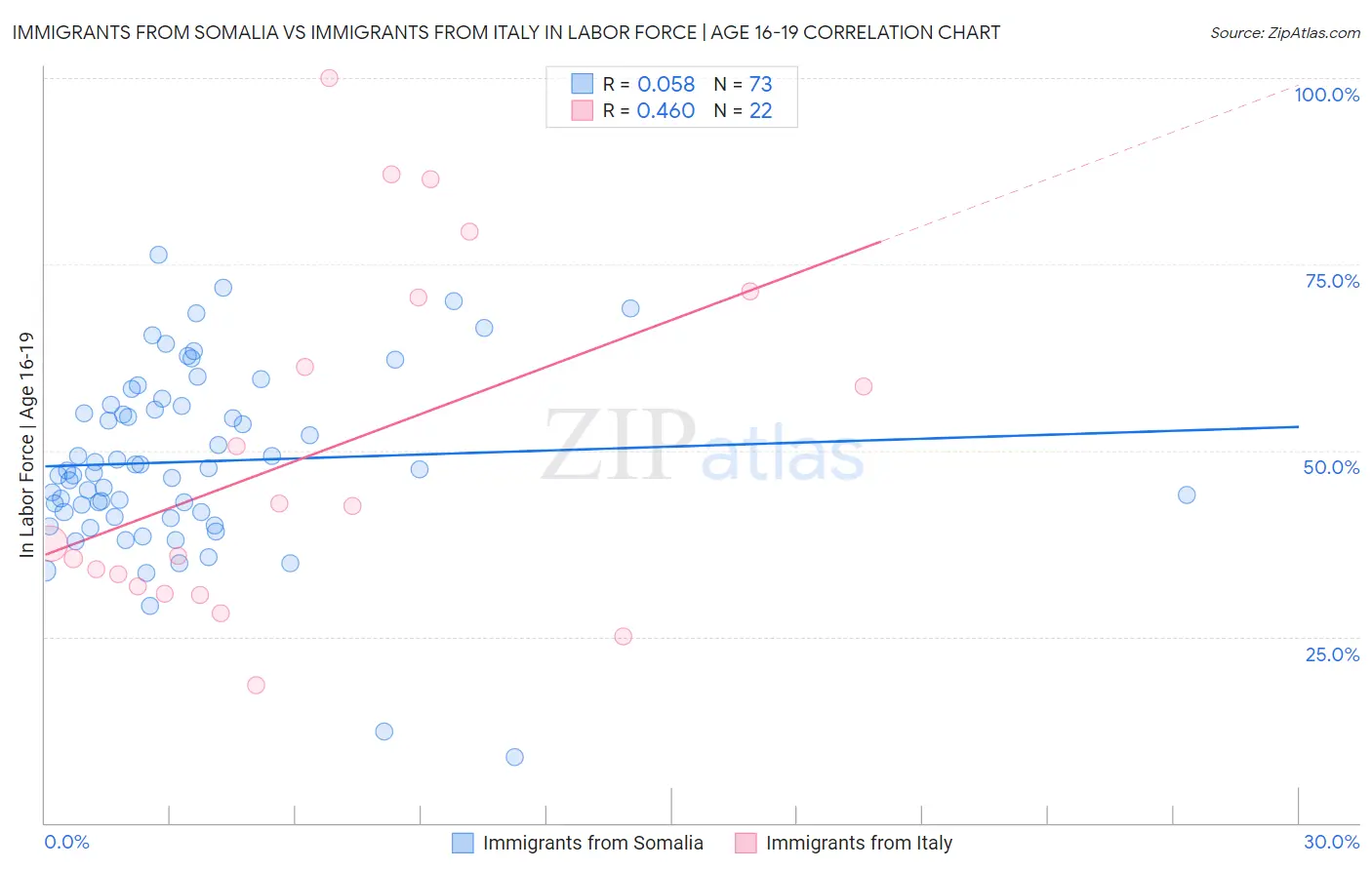 Immigrants from Somalia vs Immigrants from Italy In Labor Force | Age 16-19