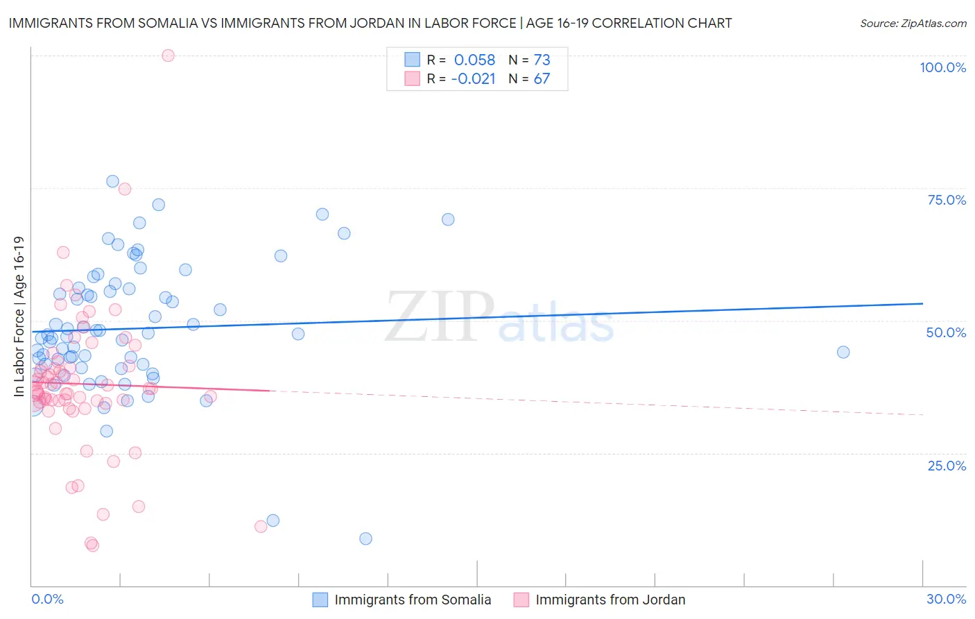 Immigrants from Somalia vs Immigrants from Jordan In Labor Force | Age 16-19