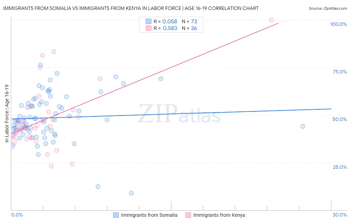 Immigrants from Somalia vs Immigrants from Kenya In Labor Force | Age 16-19