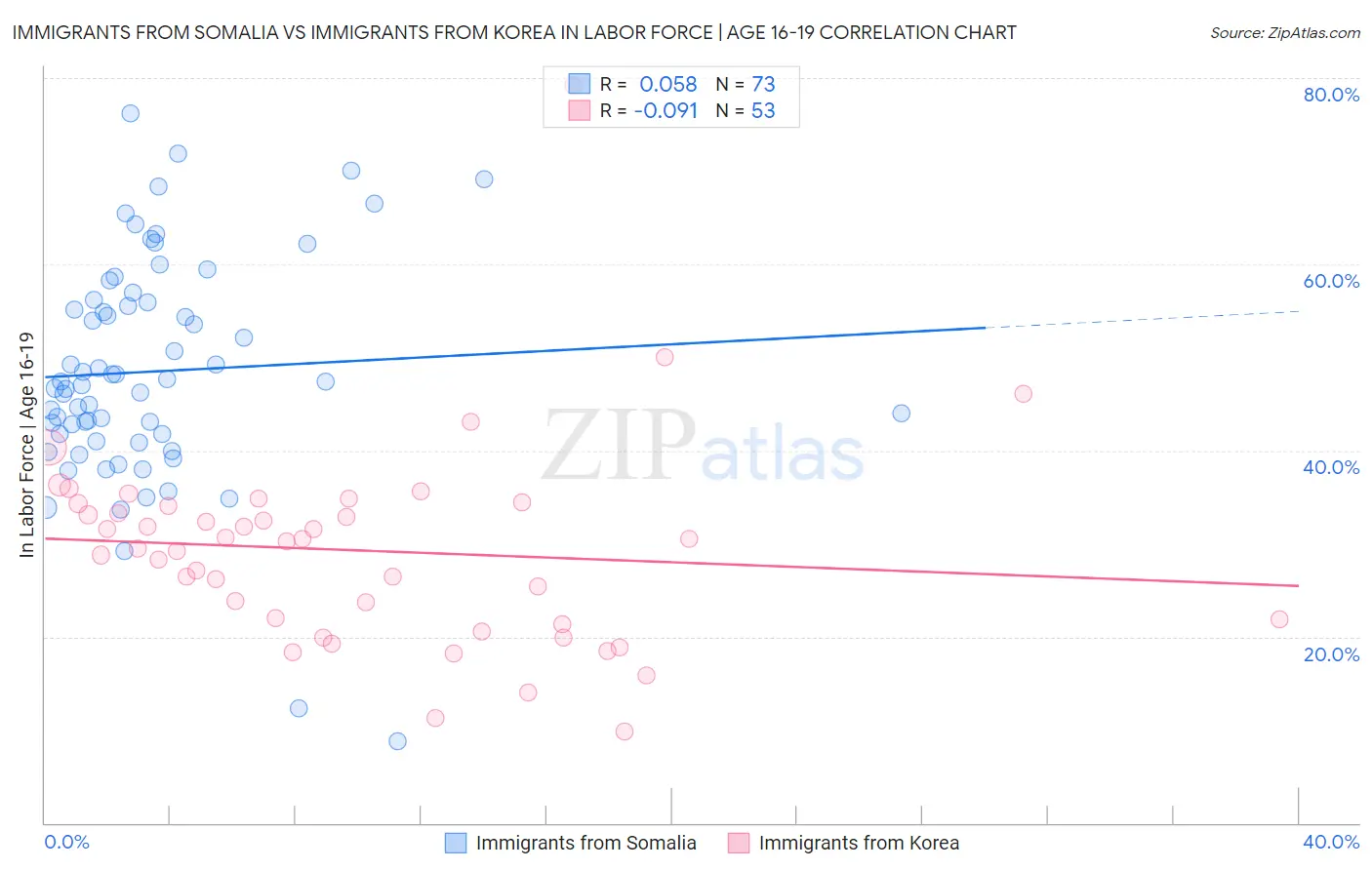 Immigrants from Somalia vs Immigrants from Korea In Labor Force | Age 16-19