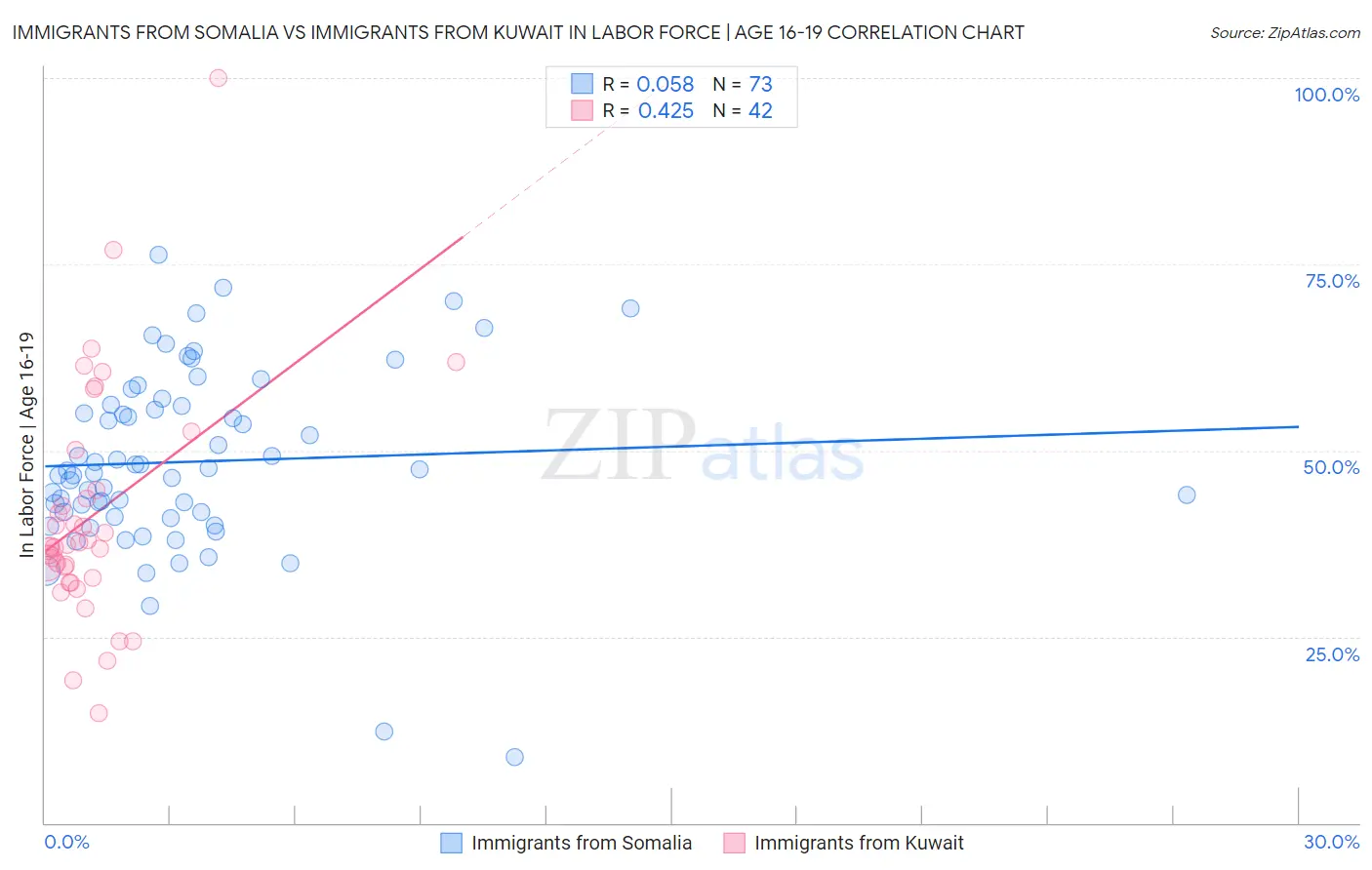 Immigrants from Somalia vs Immigrants from Kuwait In Labor Force | Age 16-19