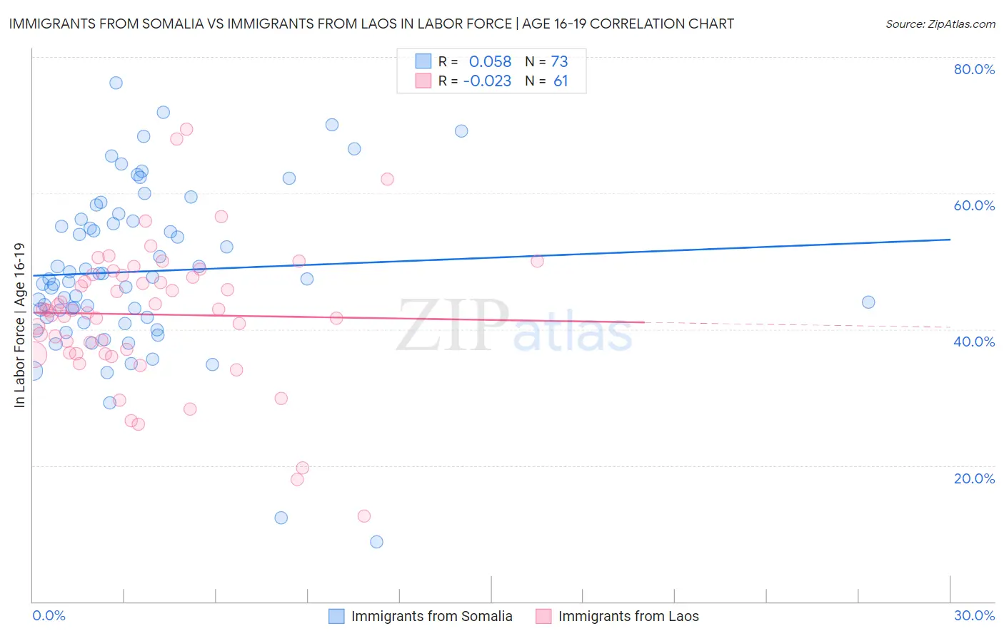 Immigrants from Somalia vs Immigrants from Laos In Labor Force | Age 16-19