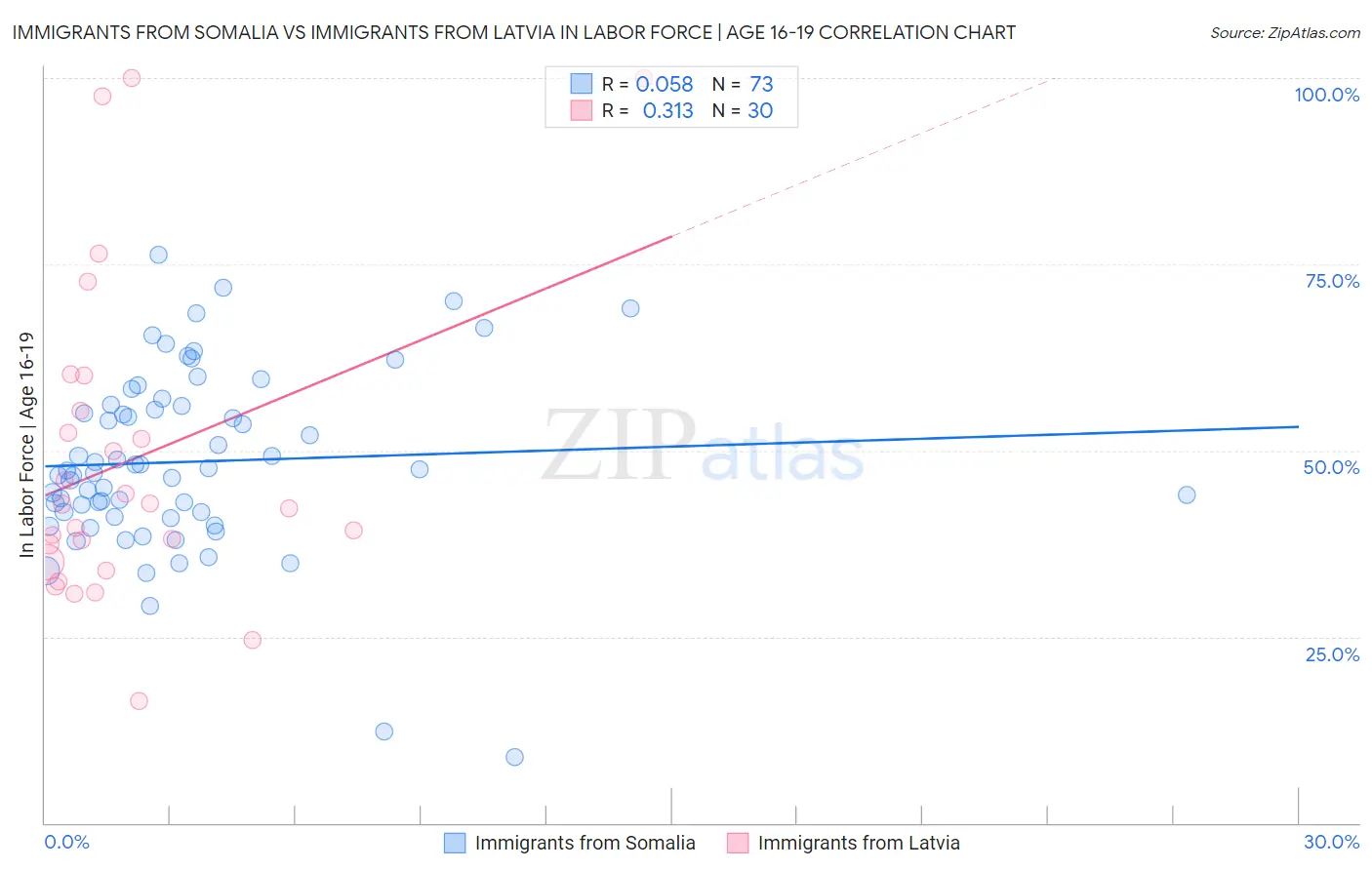 Immigrants from Somalia vs Immigrants from Latvia In Labor Force | Age 16-19