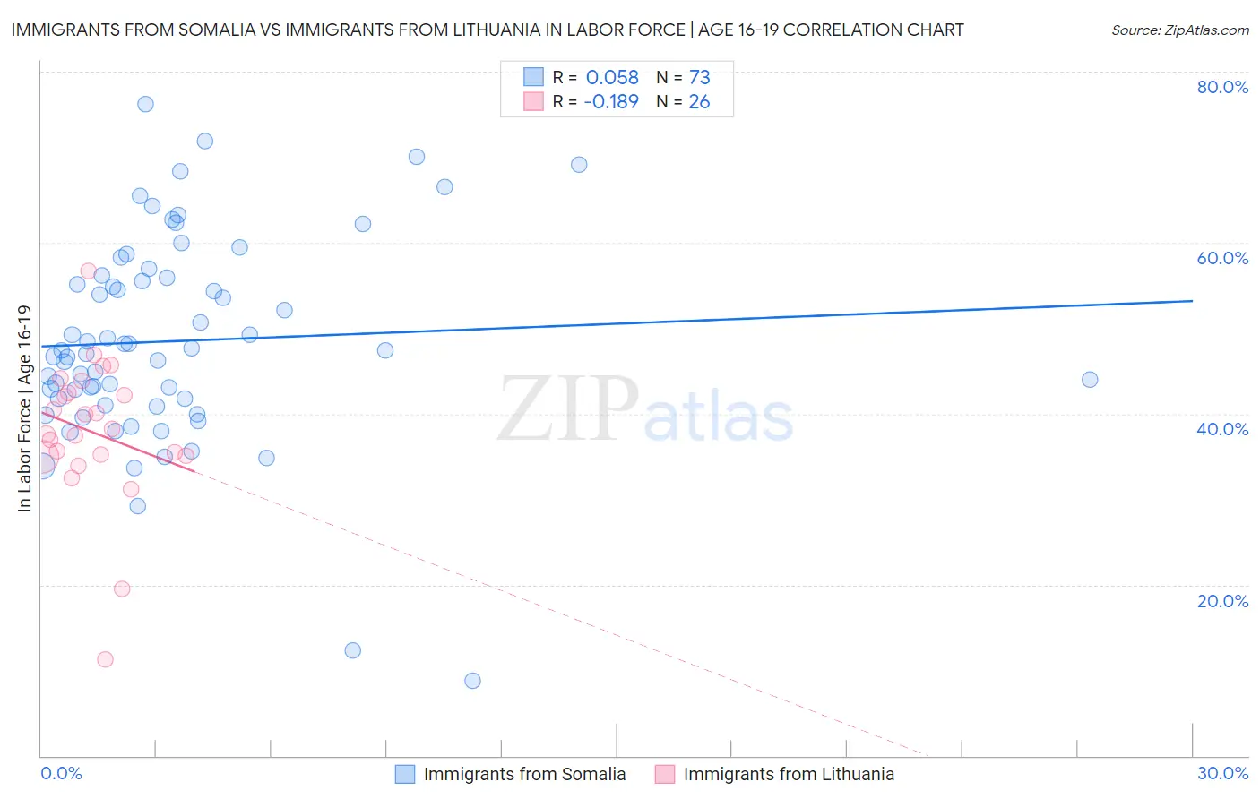 Immigrants from Somalia vs Immigrants from Lithuania In Labor Force | Age 16-19