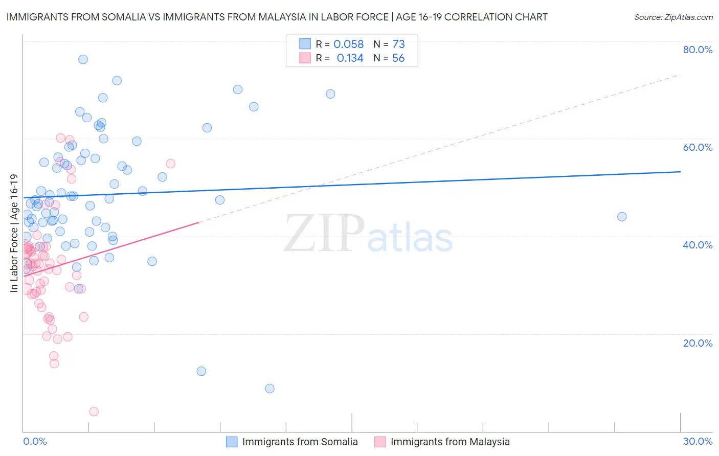 Immigrants from Somalia vs Immigrants from Malaysia In Labor Force | Age 16-19