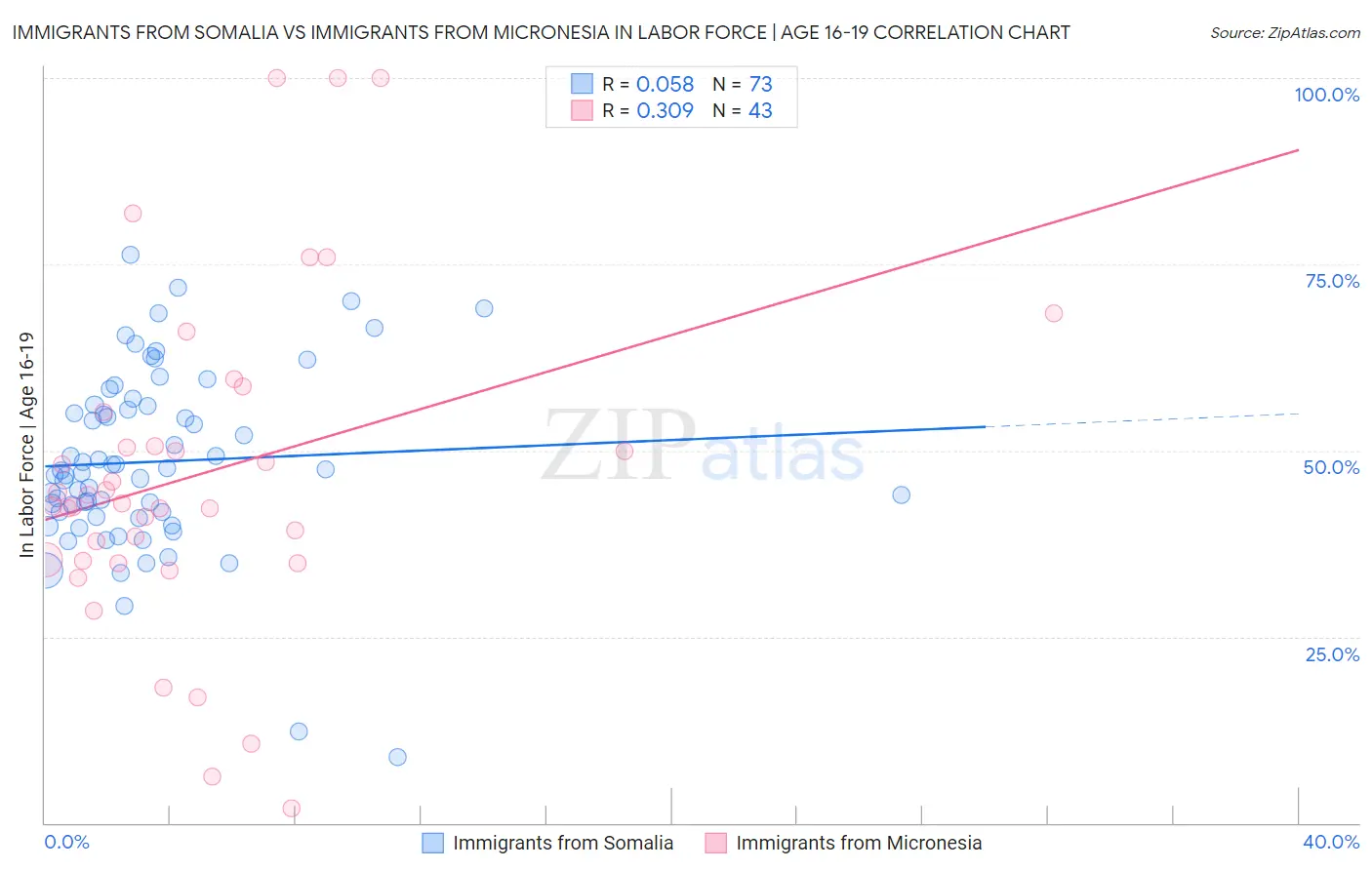 Immigrants from Somalia vs Immigrants from Micronesia In Labor Force | Age 16-19