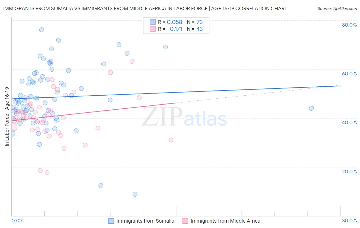 Immigrants from Somalia vs Immigrants from Middle Africa In Labor Force | Age 16-19