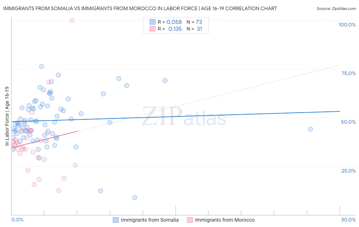 Immigrants from Somalia vs Immigrants from Morocco In Labor Force | Age 16-19
