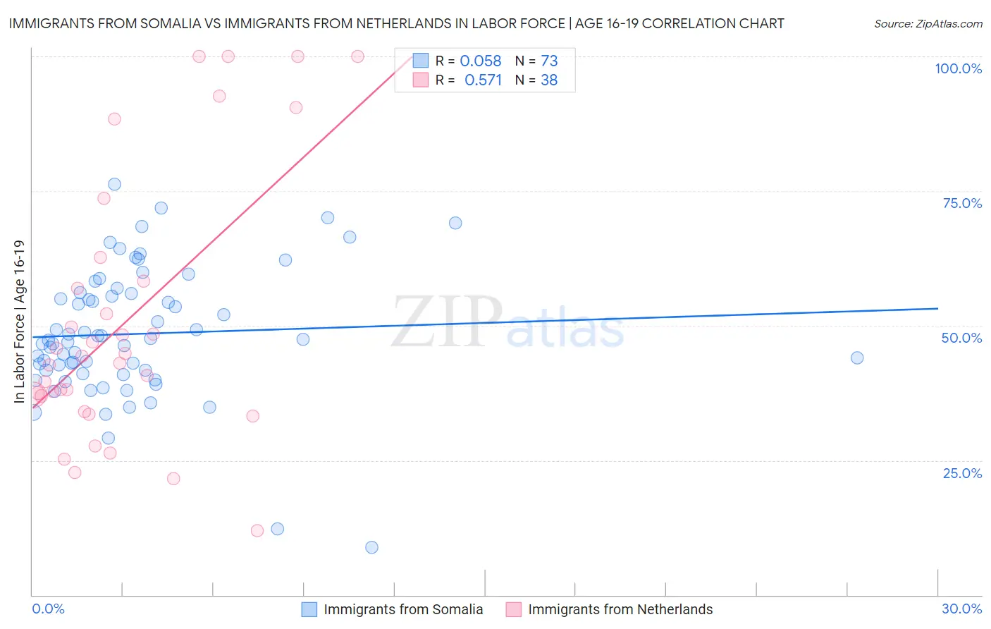 Immigrants from Somalia vs Immigrants from Netherlands In Labor Force | Age 16-19