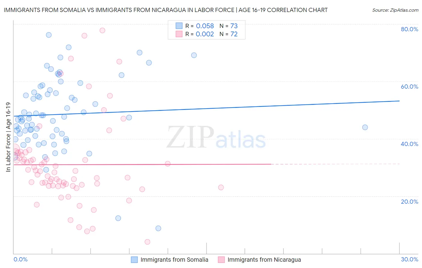 Immigrants from Somalia vs Immigrants from Nicaragua In Labor Force | Age 16-19