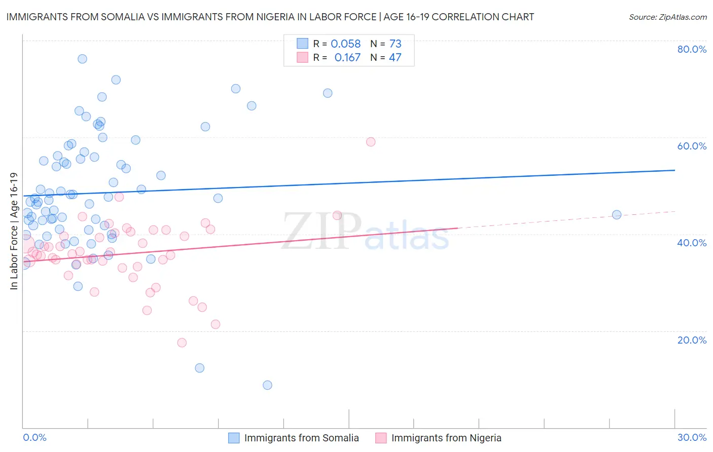 Immigrants from Somalia vs Immigrants from Nigeria In Labor Force | Age 16-19
