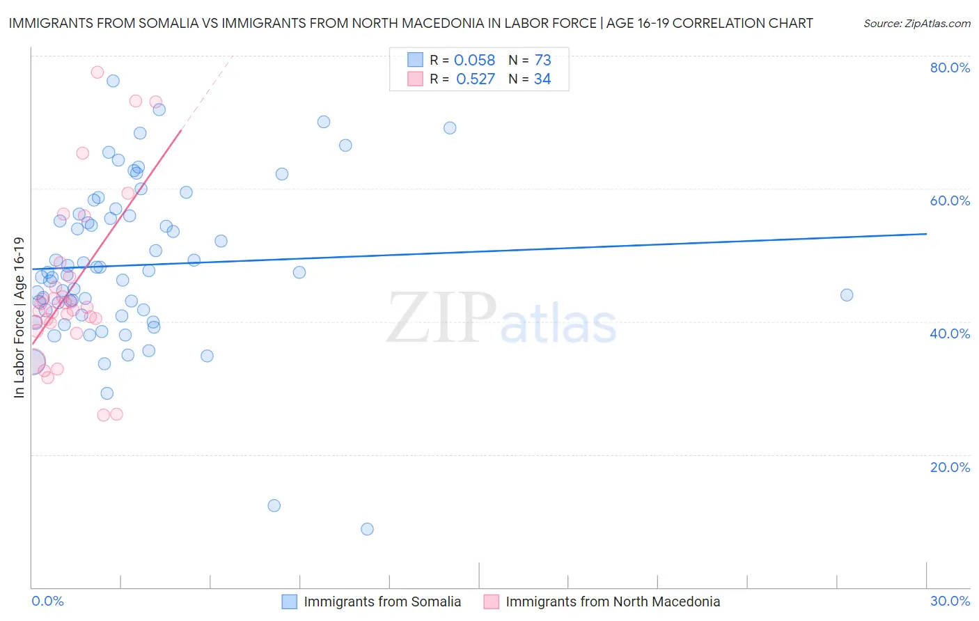 Immigrants from Somalia vs Immigrants from North Macedonia In Labor Force | Age 16-19