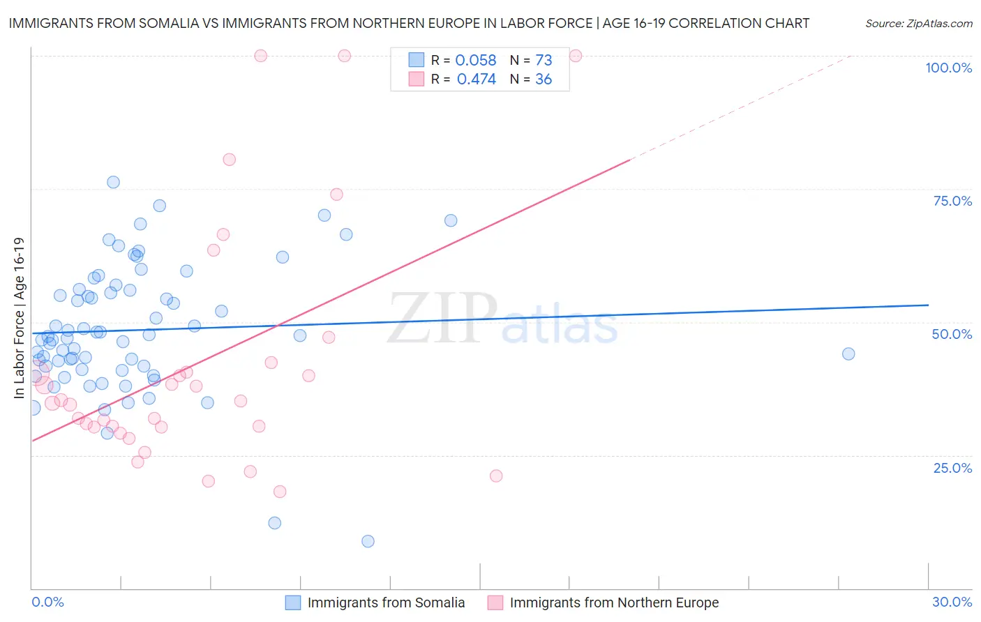 Immigrants from Somalia vs Immigrants from Northern Europe In Labor Force | Age 16-19