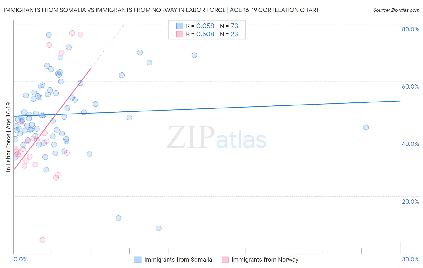 Immigrants from Somalia vs Immigrants from Norway In Labor Force | Age 16-19