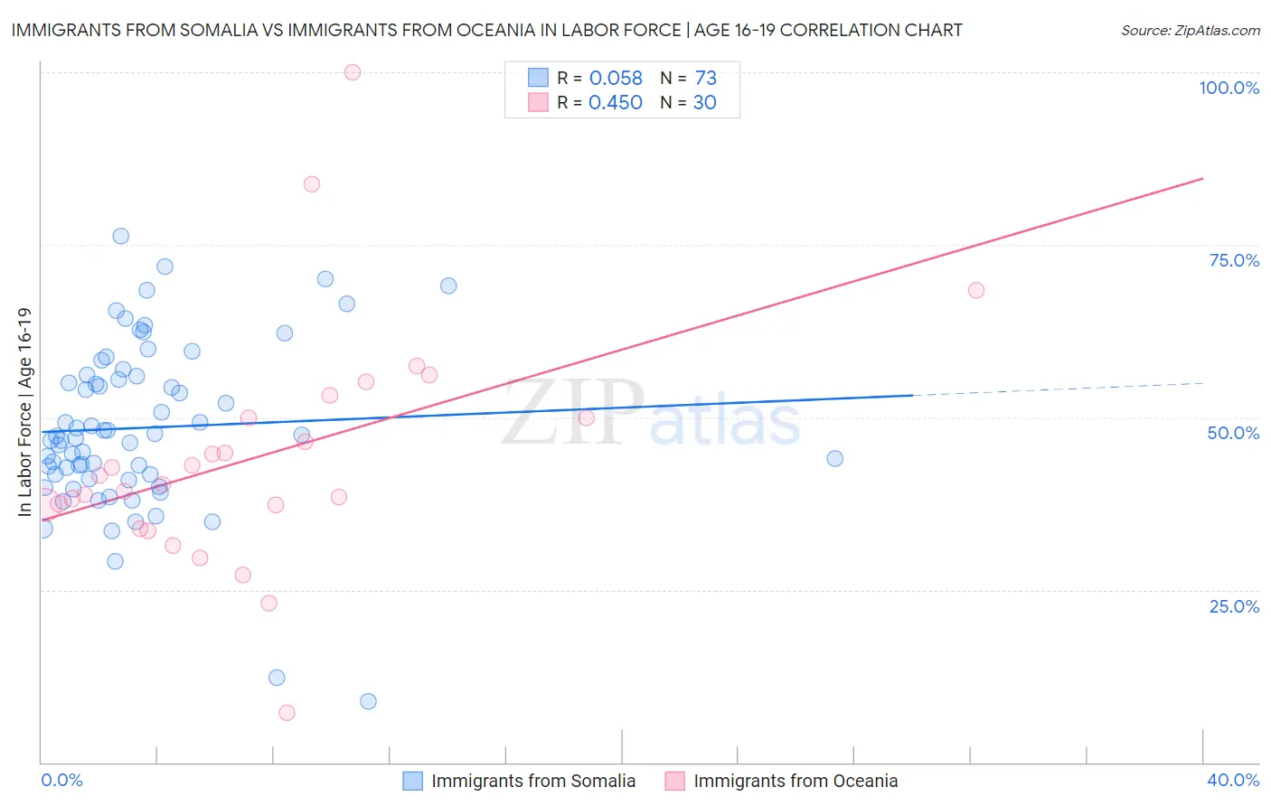 Immigrants from Somalia vs Immigrants from Oceania In Labor Force | Age 16-19